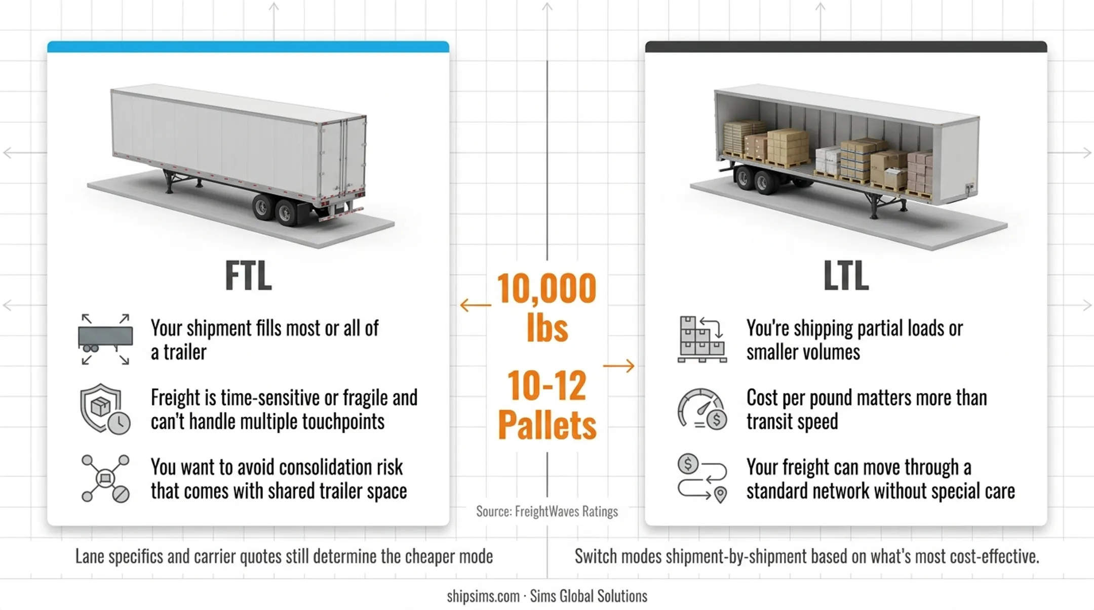 FTL versus LTL shipping cost comparison based on weight and pallet count