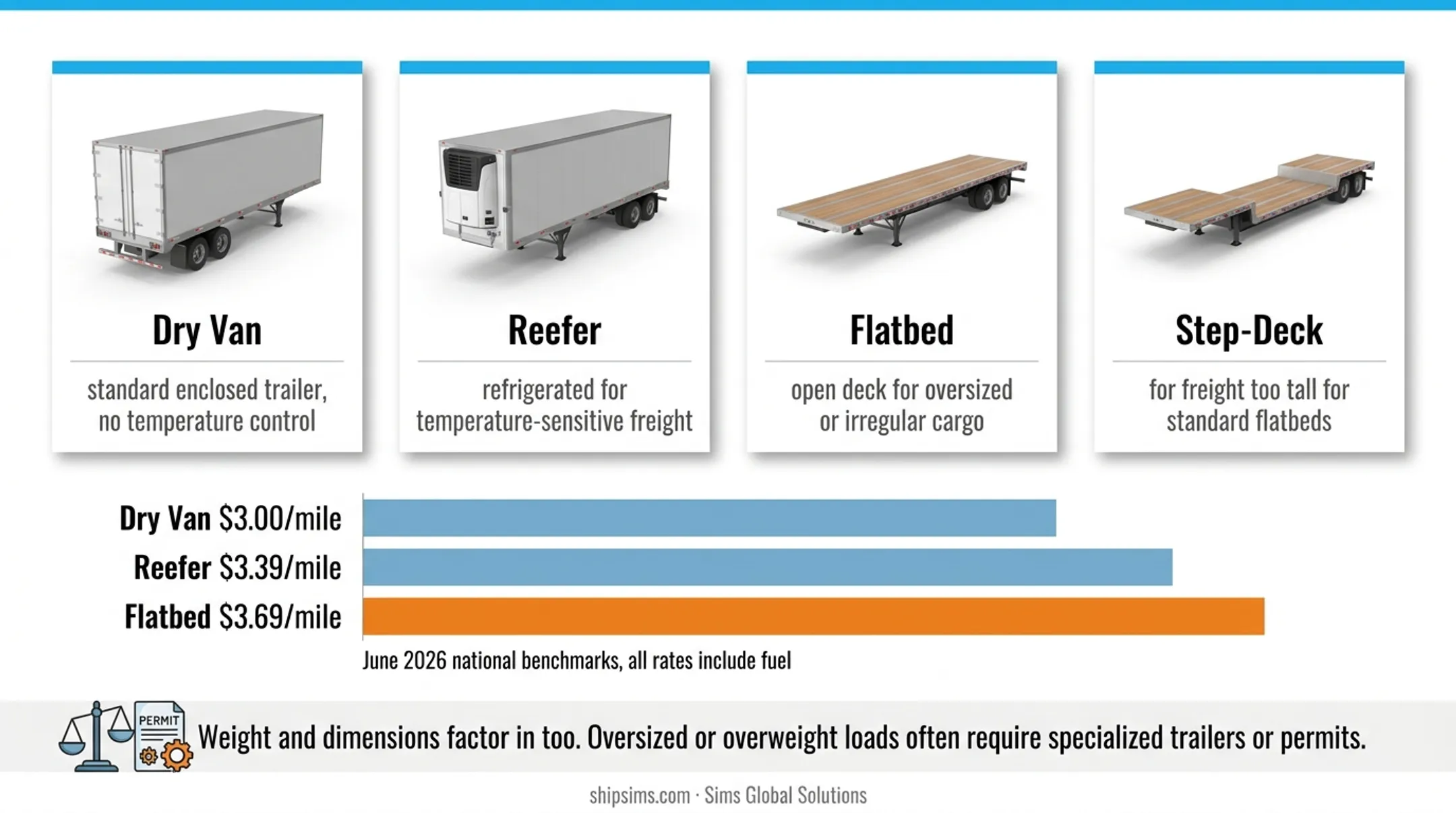 Dry van reefer and flatbed freight rate per mile comparison chart