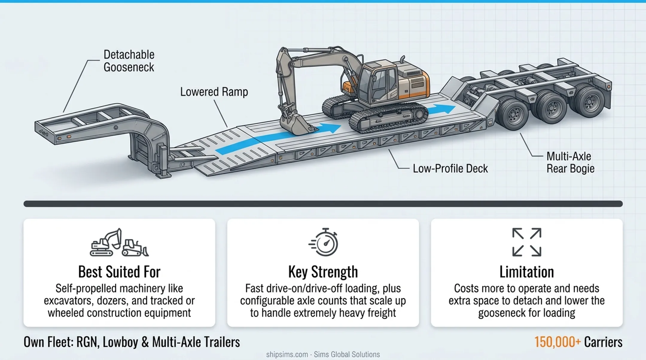 Comparison of five heavy equipment trailer types by deck height and capacity