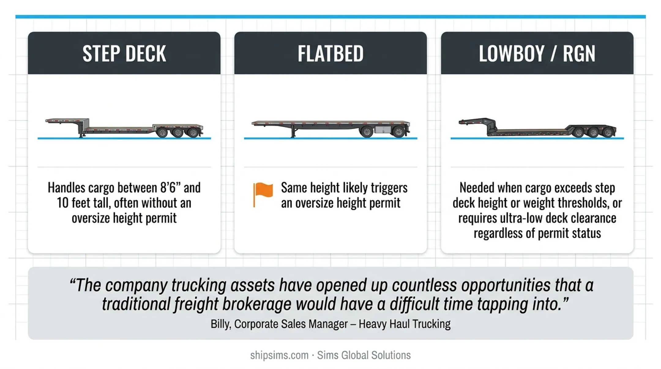 Sims Global Solutions heavy haul fleet with step deck trailers