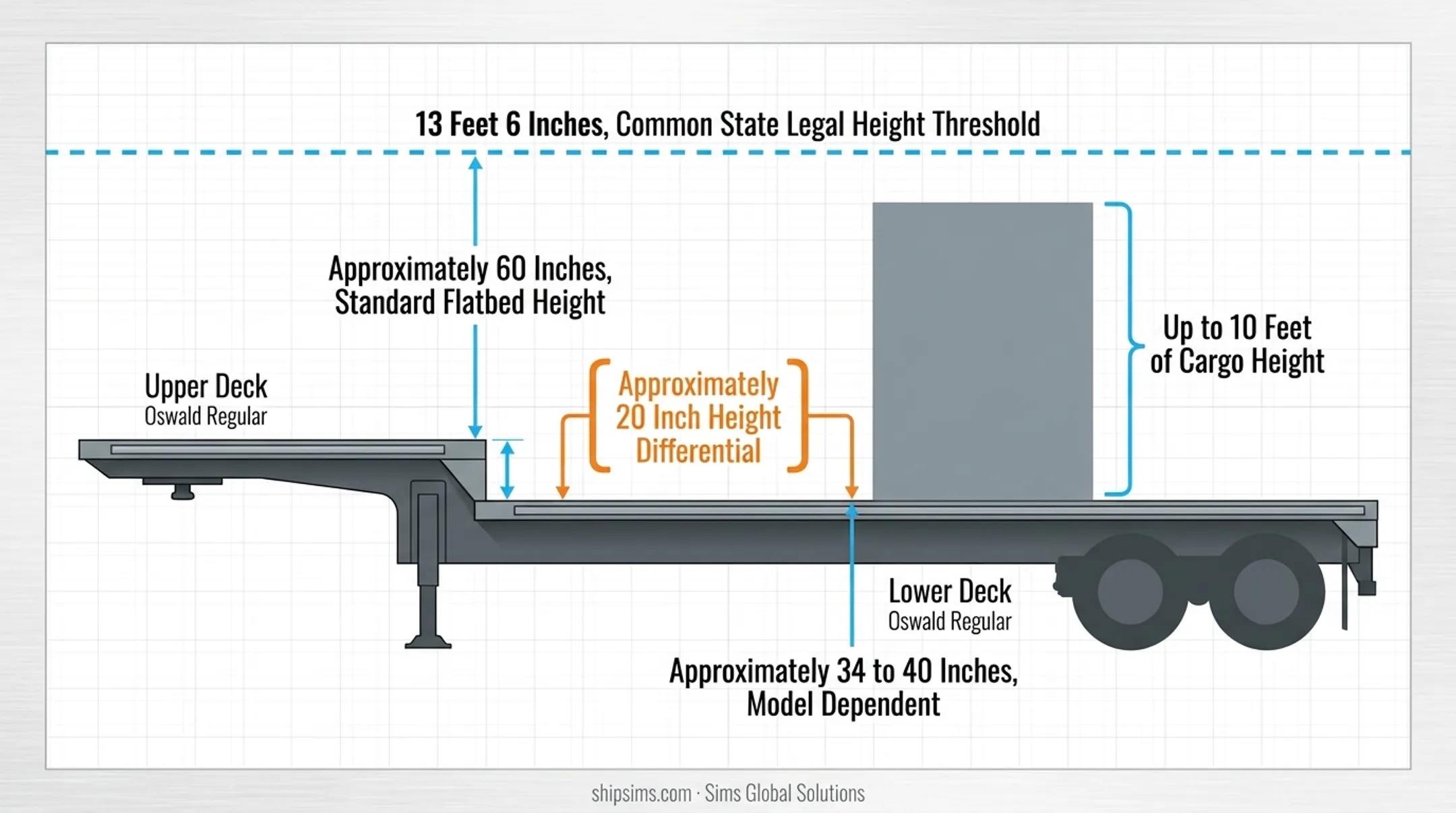 Step deck trailer upper versus lower deck height comparison diagram