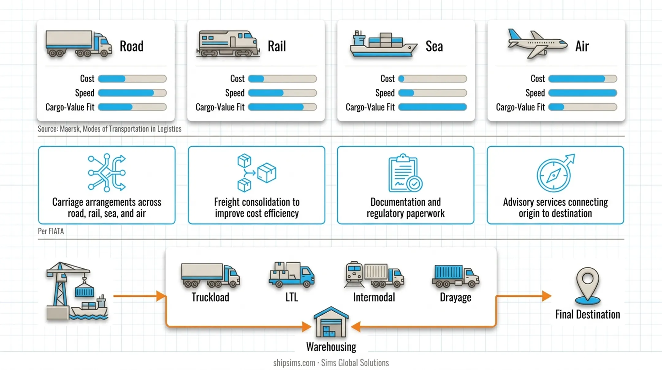 Sims Global Solutions multi-modal inland freight network with trucks and containers