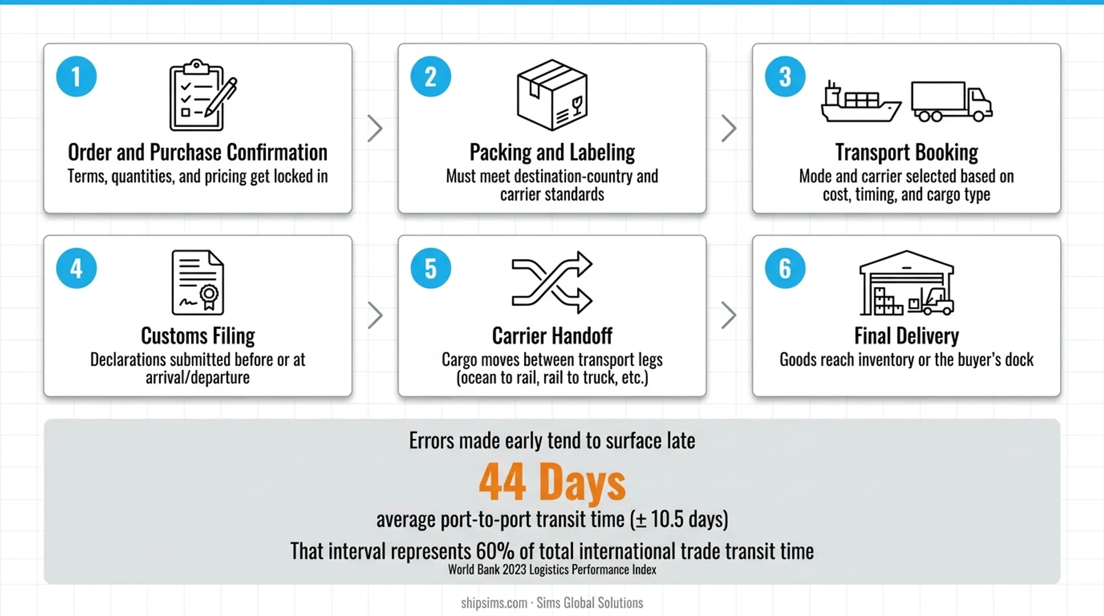 6-step import-export logistics process flow from order to delivery