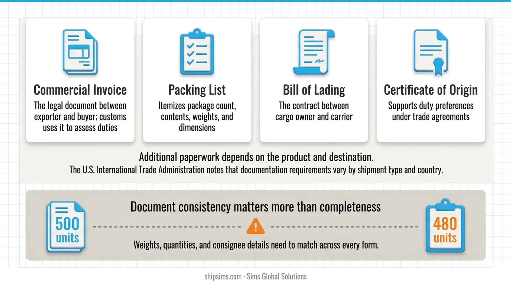 Four core international shipping documents checklist for customs clearance