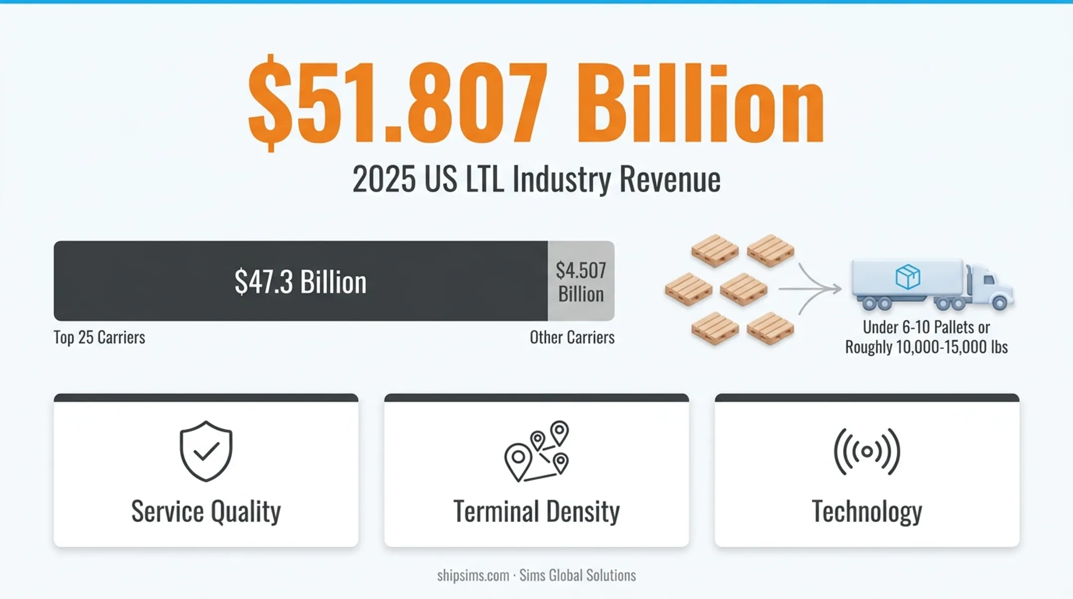 2026 U.S. LTL freight market size and carrier concentration breakdown