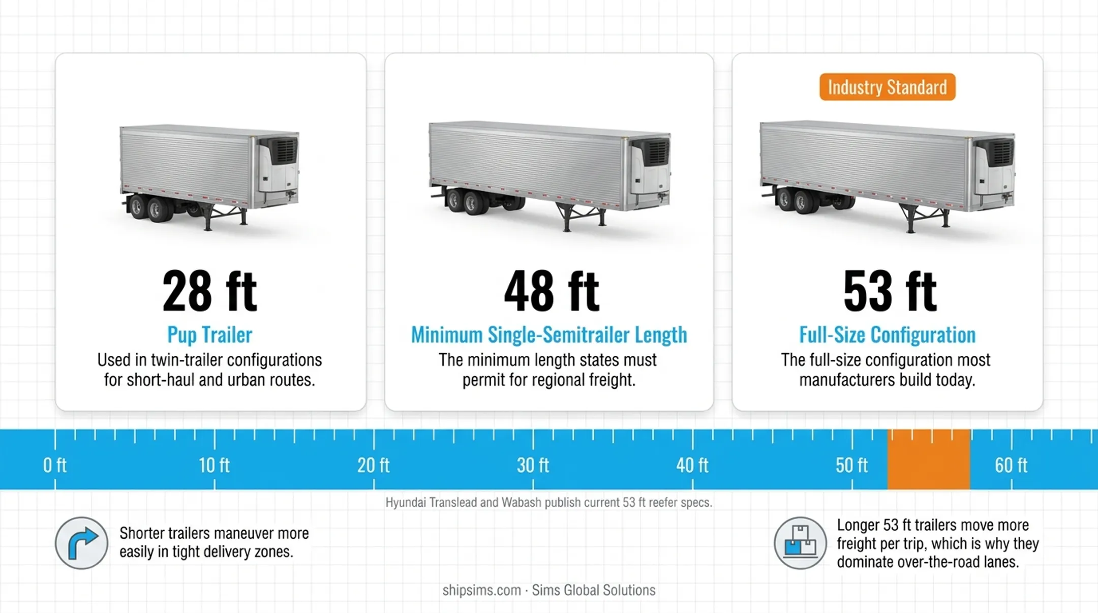 Comparison of 28 ft 48 ft and 53 ft reefer trailer length classes