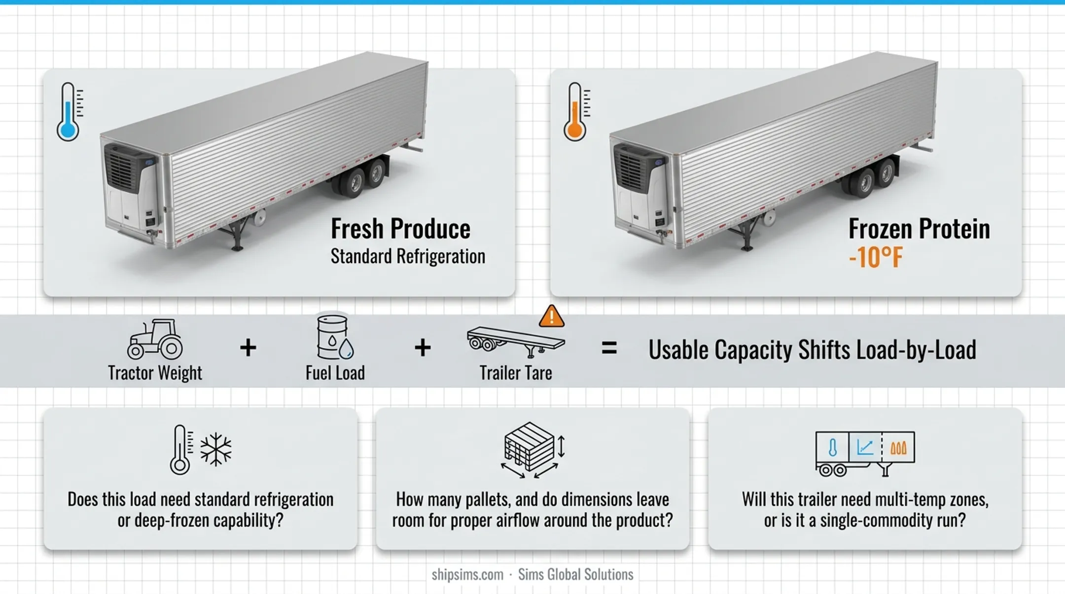Freight broker operations team coordinating reefer carrier network for shippers