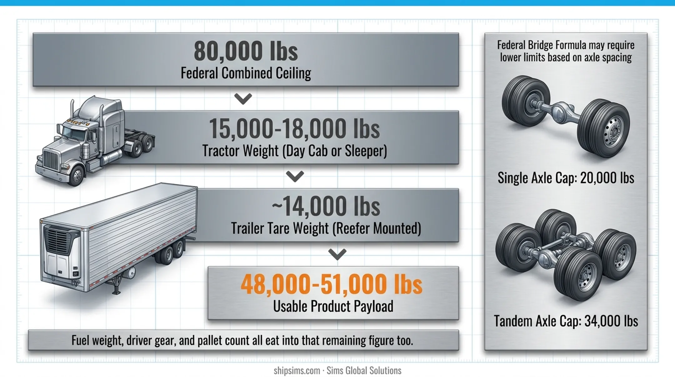 Federal 80000 pound weight limit breakdown showing tractor trailer and payload
