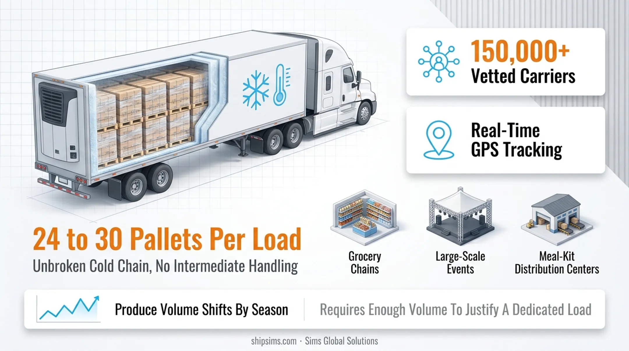 Comparison of parcel LTL FTL and temperature-controlled freight for produce
