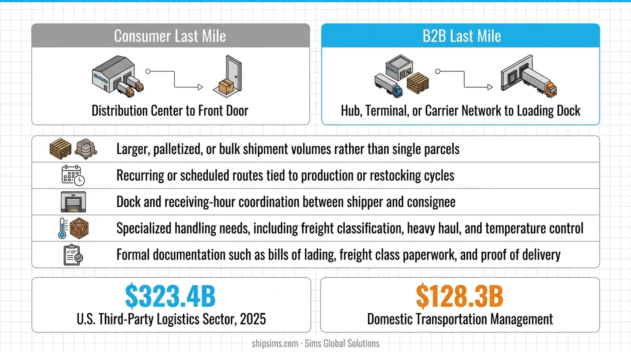 5 core characteristics defining B2B last-mile delivery operations