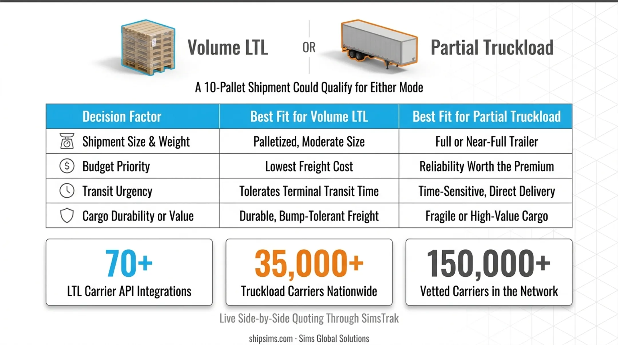 Sims Global SimsTrak platform showing live Volume LTL and truckload rate comparisons