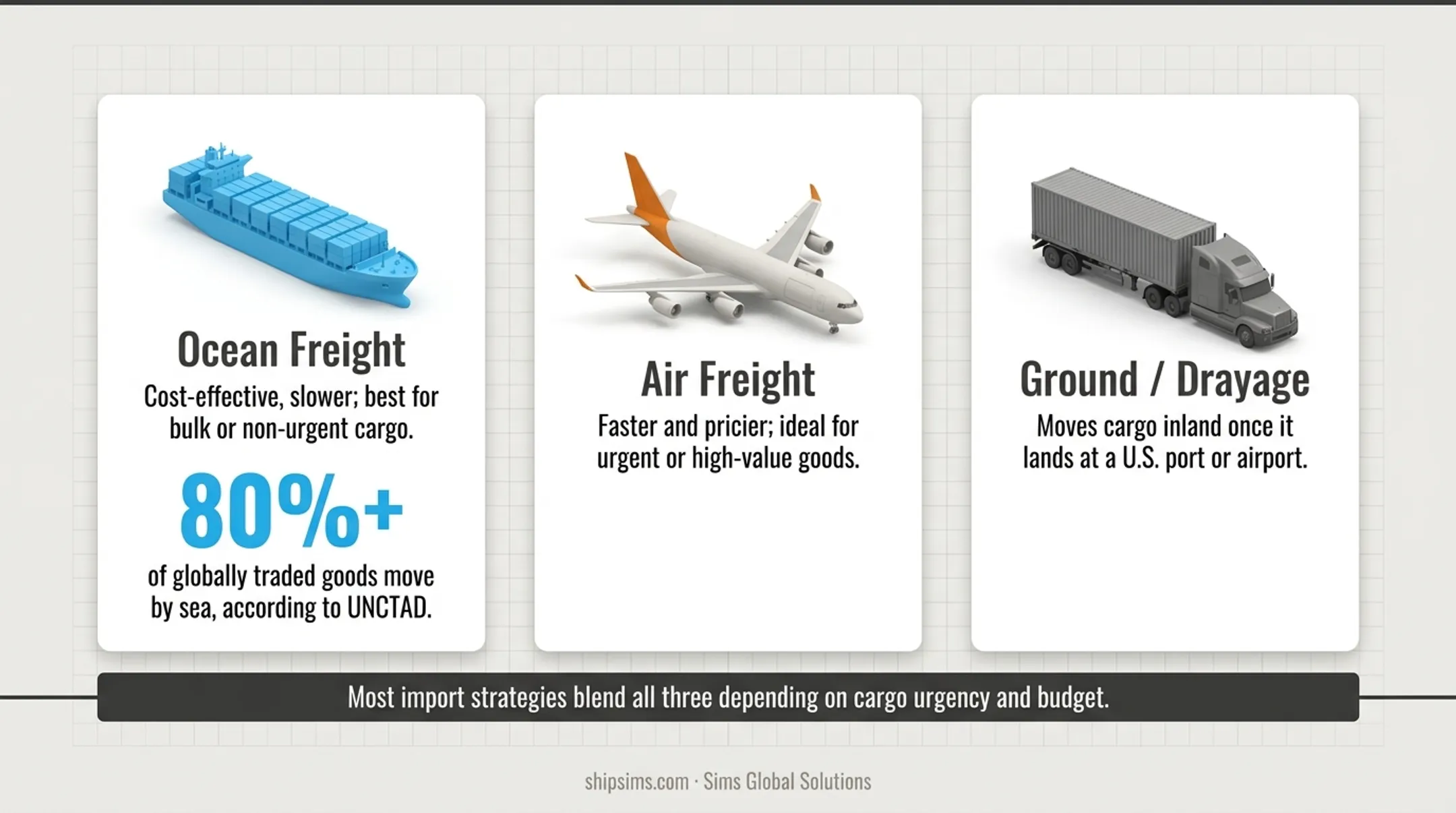 Ocean air and ground freight transport modes comparison chart