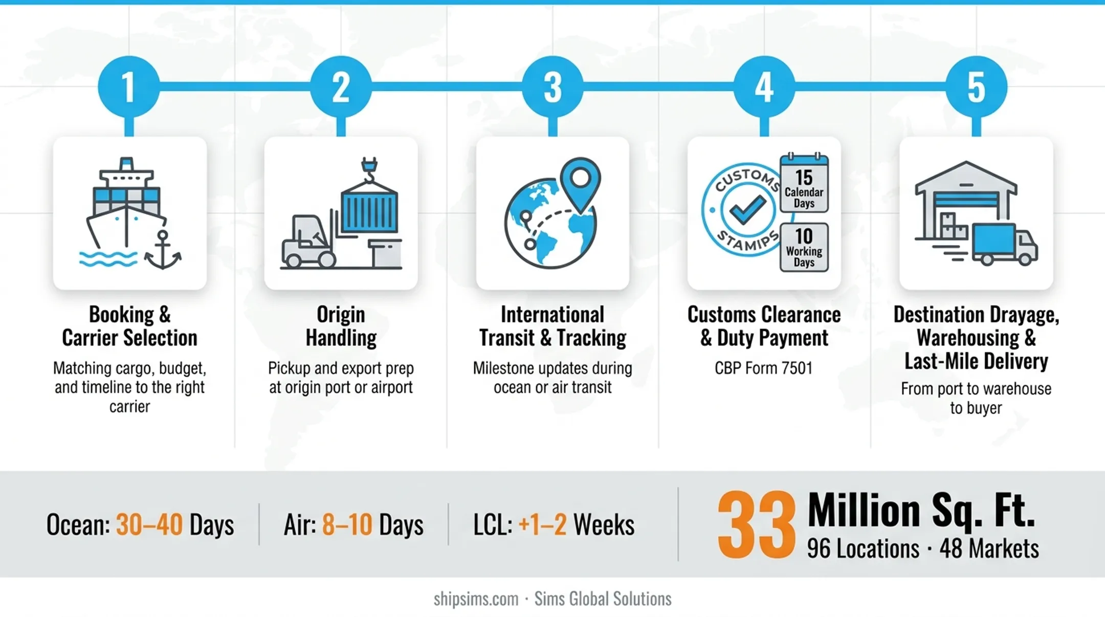 5-step import freight forwarding process from booking to final delivery