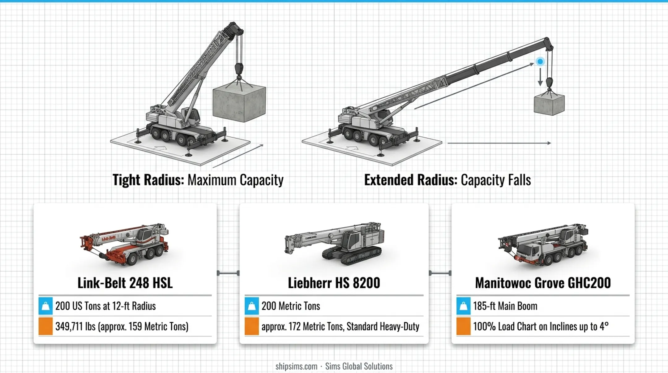 200-ton crane rated capacity versus actual operating weight comparison