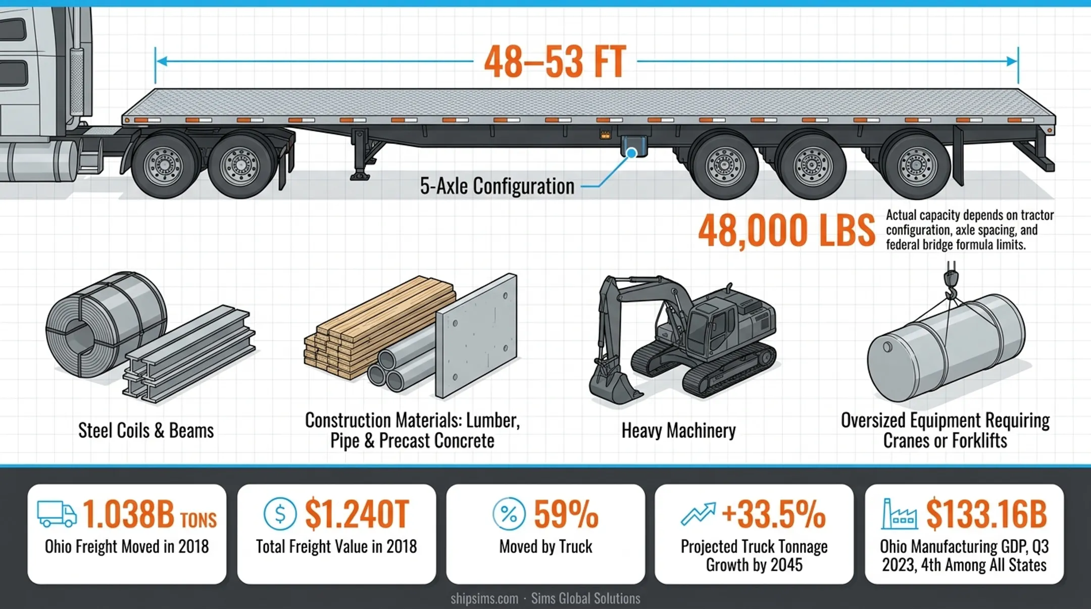Ohio flatbed freight statistics showing tonnage value and growth projections