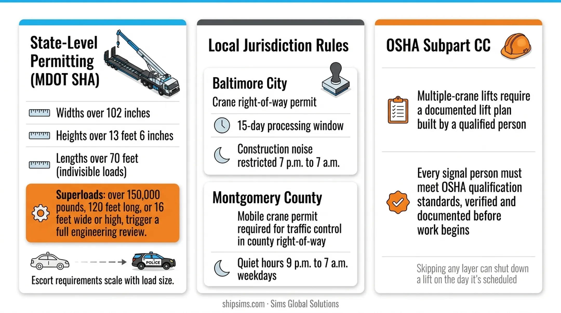 Maryland crane permit size and weight threshold tiers infographic
