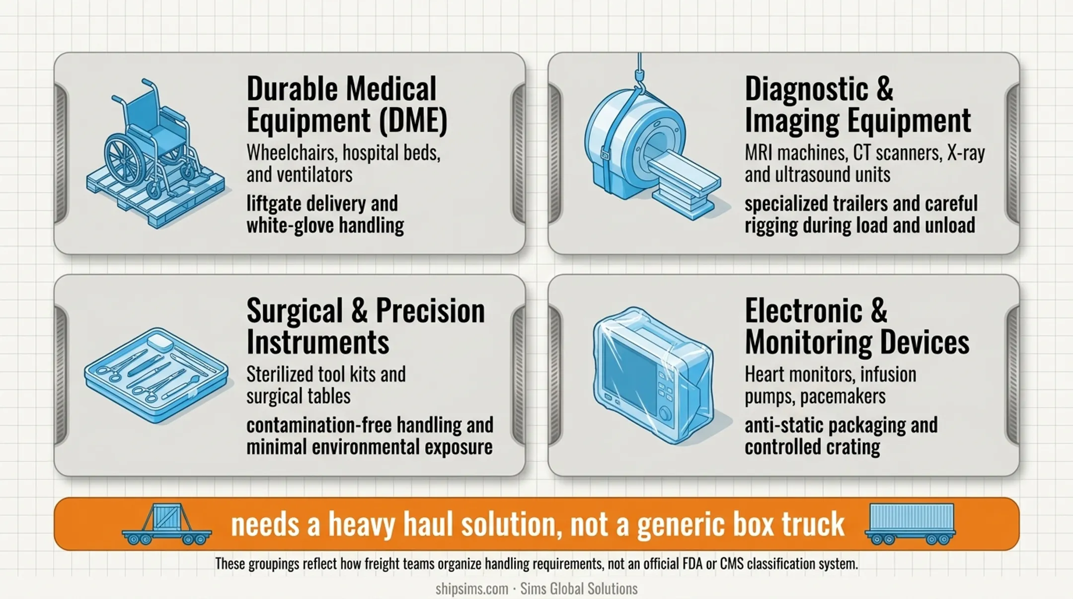 Four medical equipment categories comparison chart with handling requirements