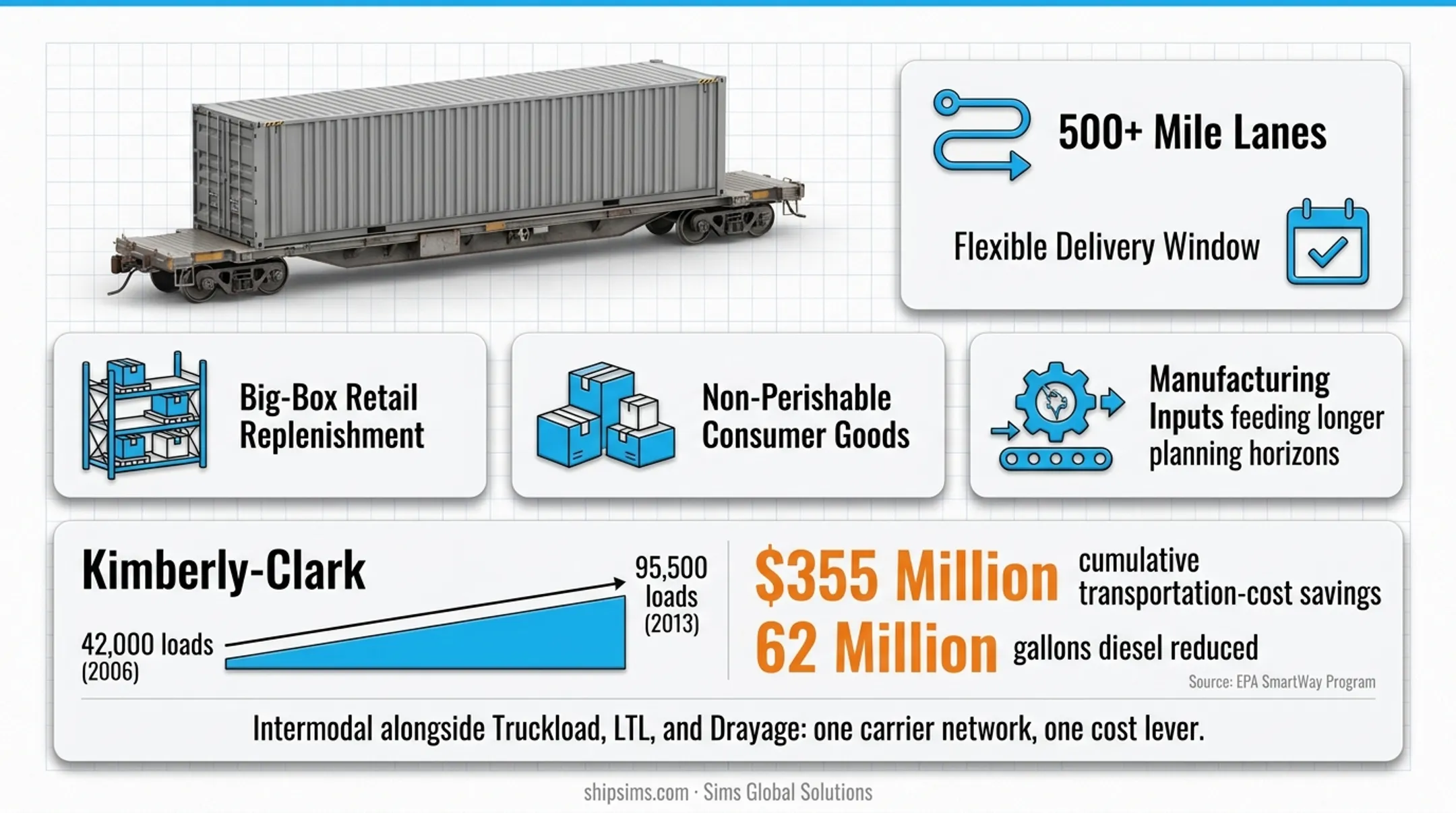 Kimberly-Clark intermodal shipping load growth and cost savings 2006-2013