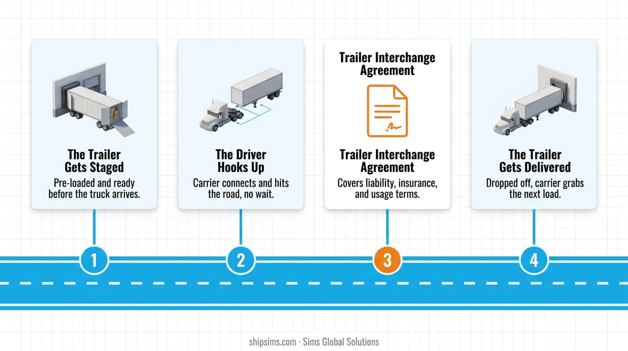 4-step power only trucking process from staging to delivery
