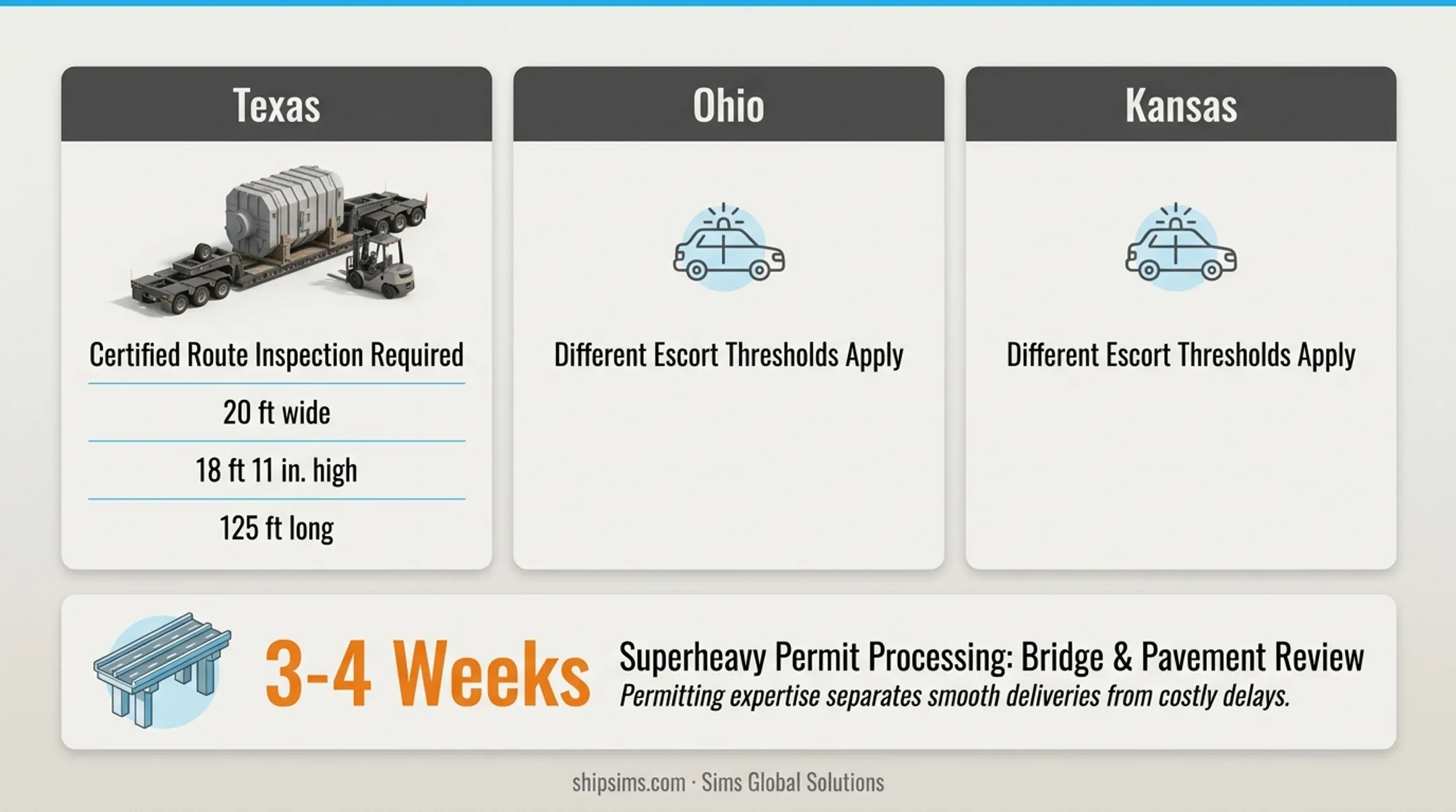 State-by-state heavy haul permit requirements comparison for Texas Ohio Kansas