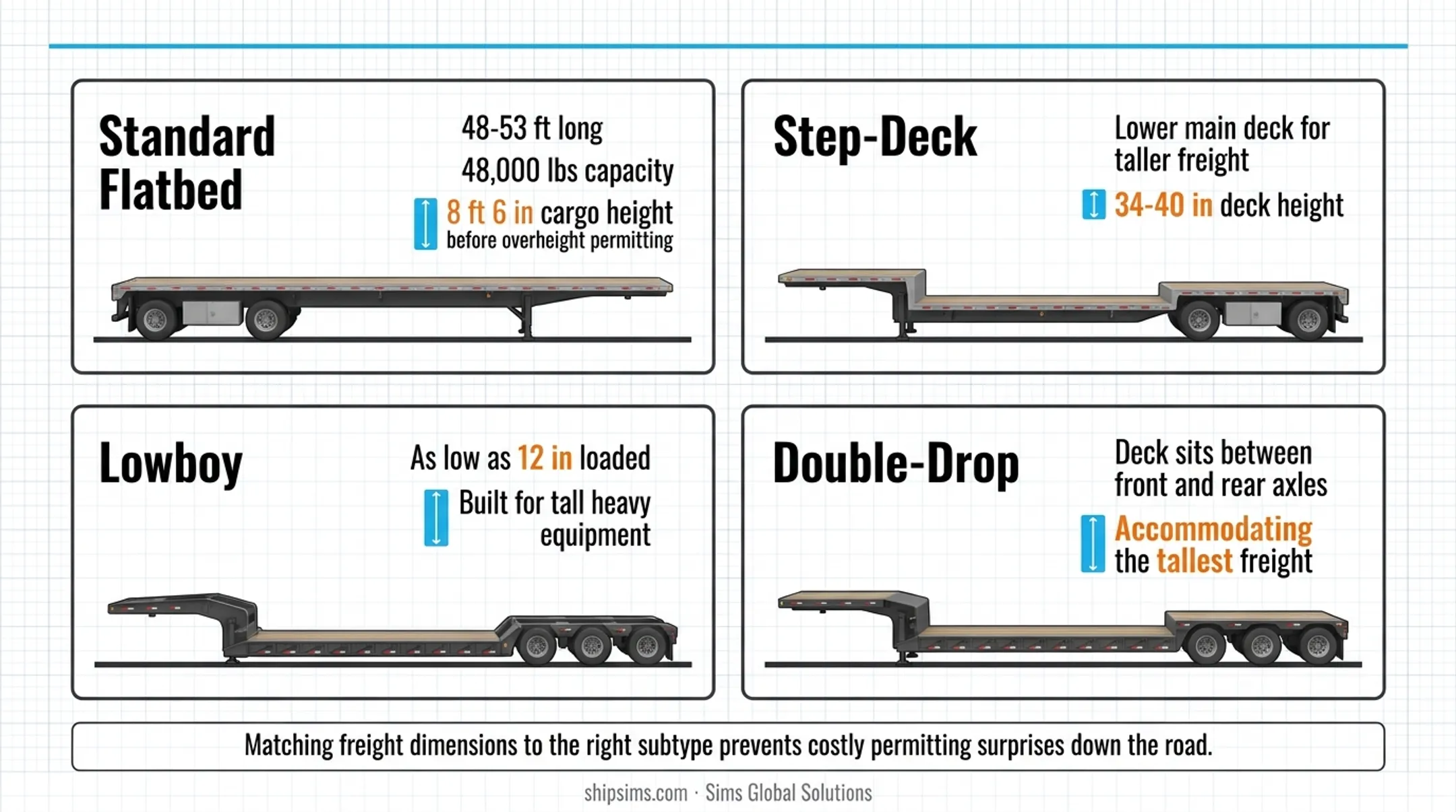 Four flatbed trailer subtypes compared by deck height and weight capacity
