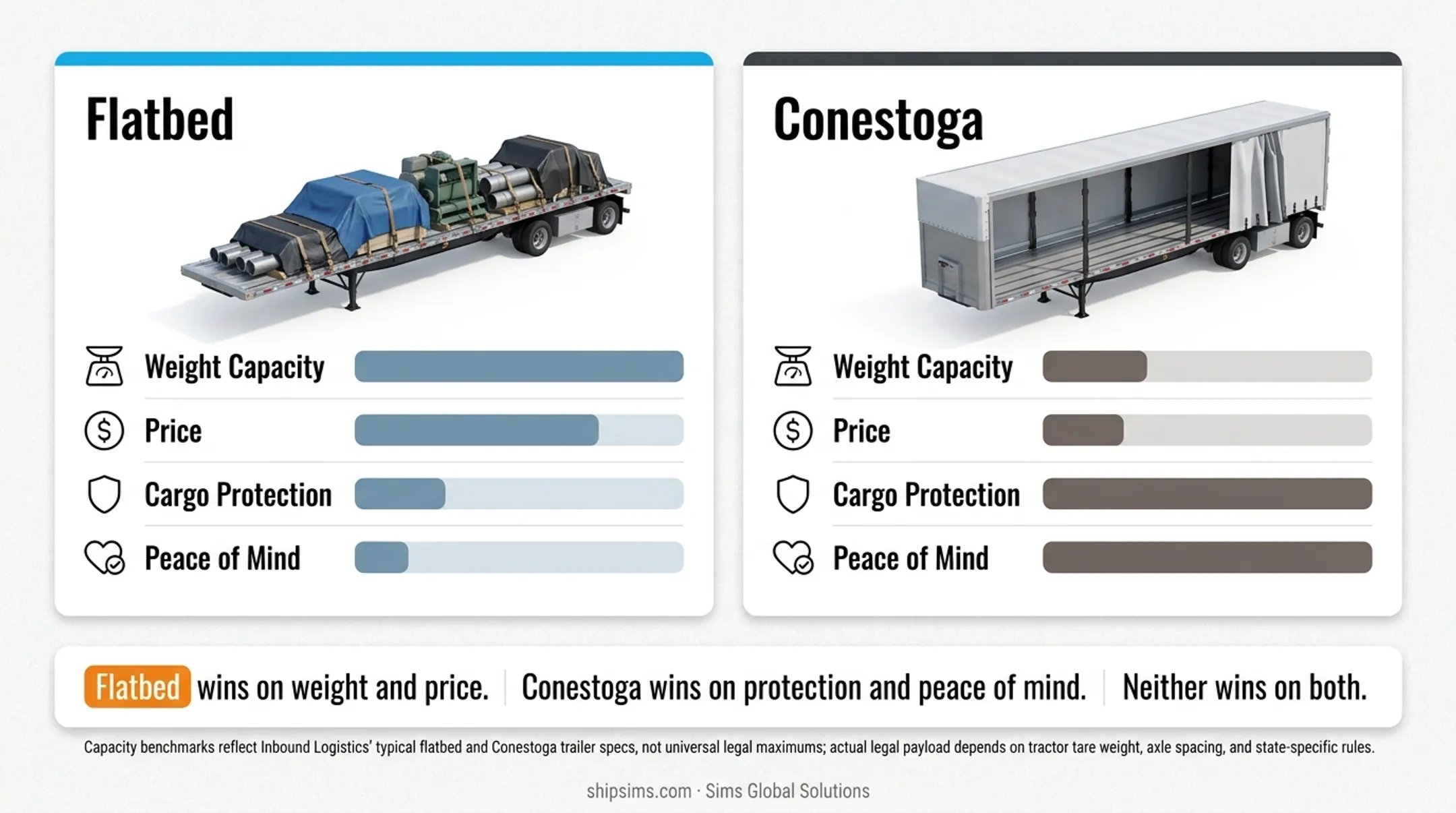 Flatbed versus Conestoga trailer comparison across cost capacity and security