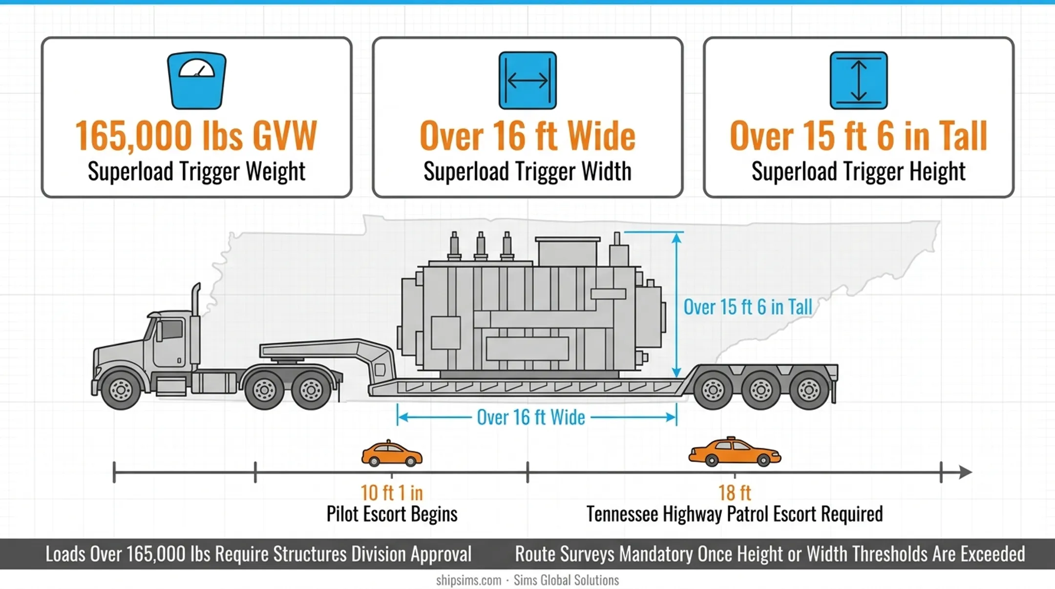 Oregon Pennsylvania and Tennessee super load weight and dimension threshold comparison