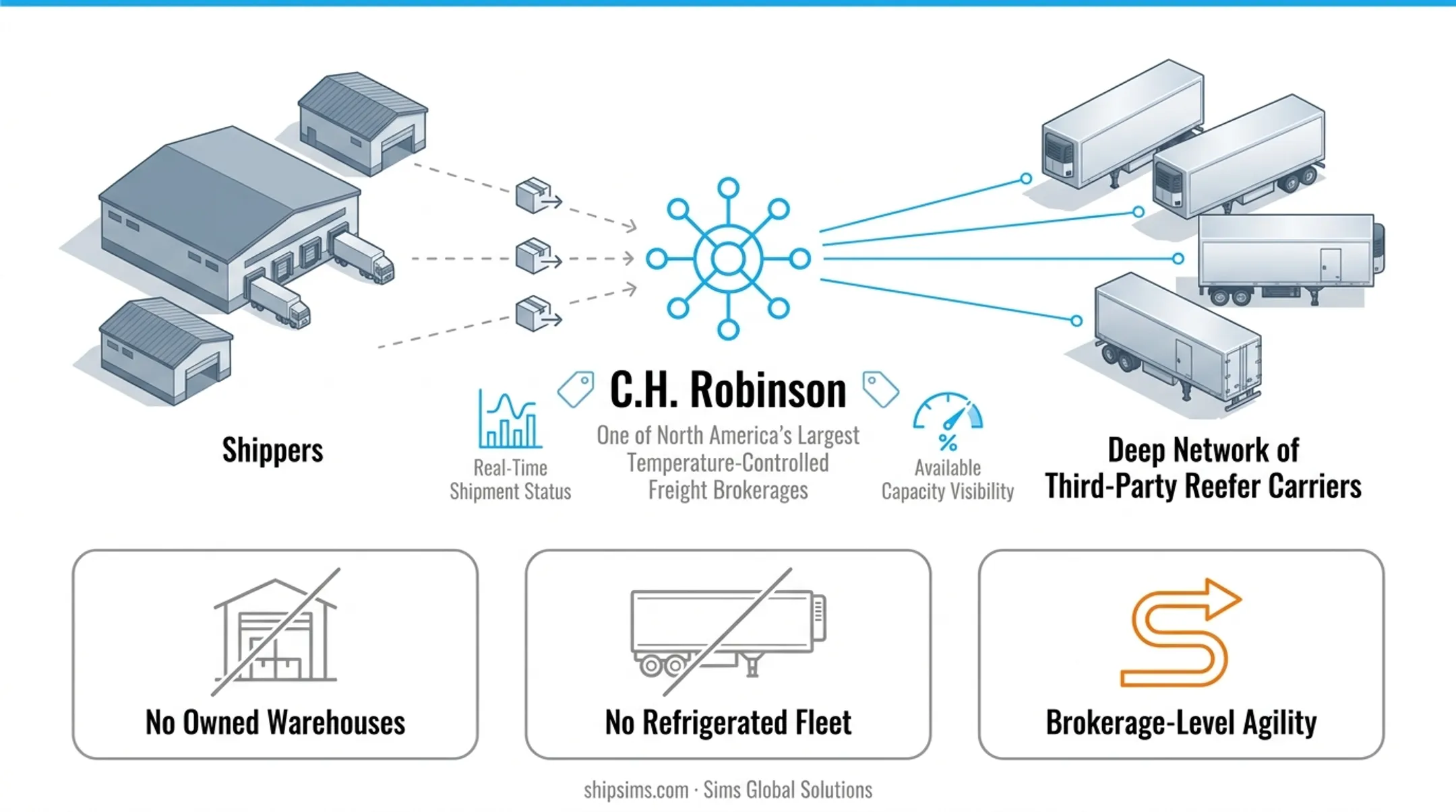 Comparison of five top cold chain logistics providers by network scale and specialization