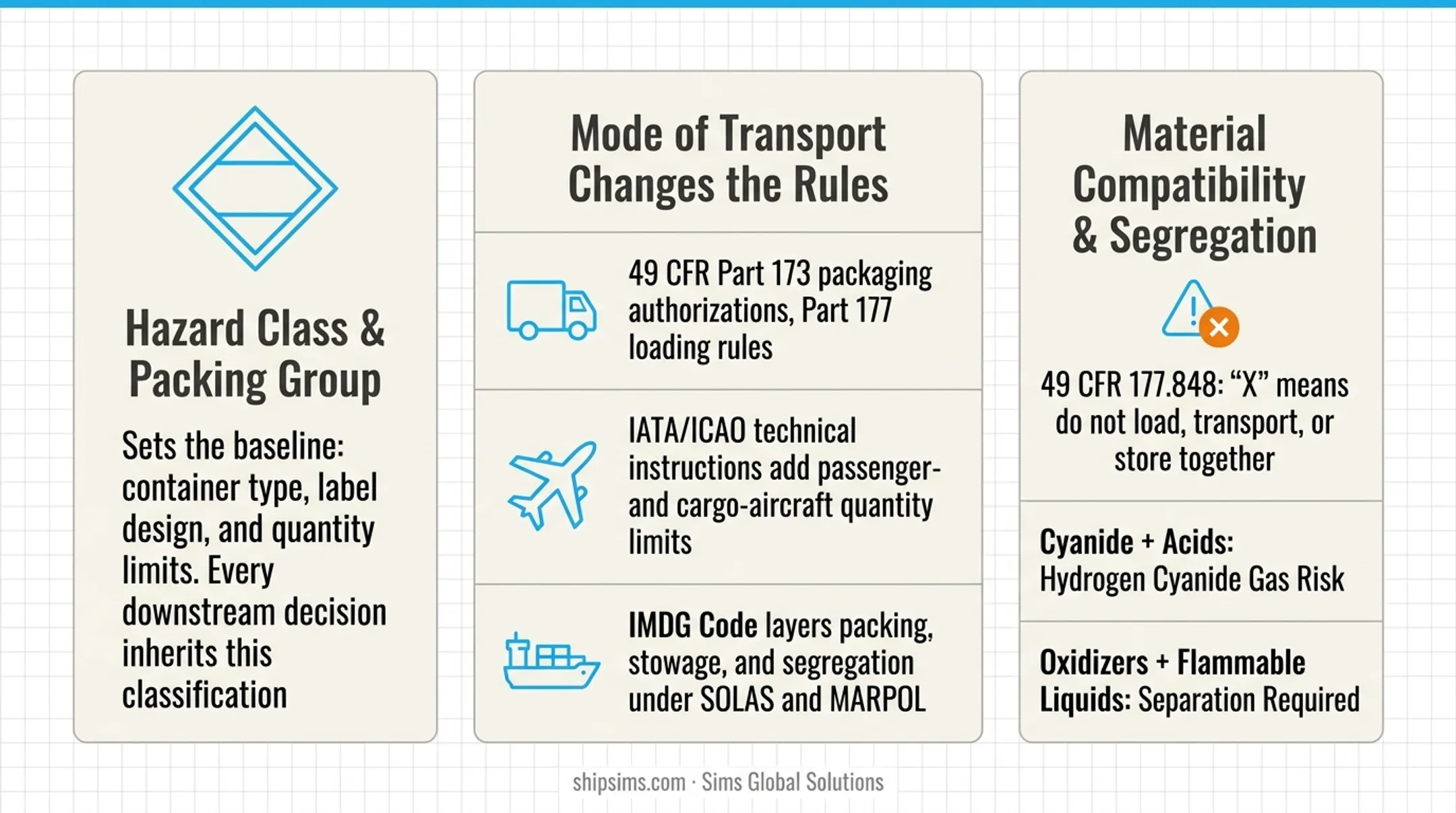 Ground air and ocean hazmat transport mode regulations comparison chart