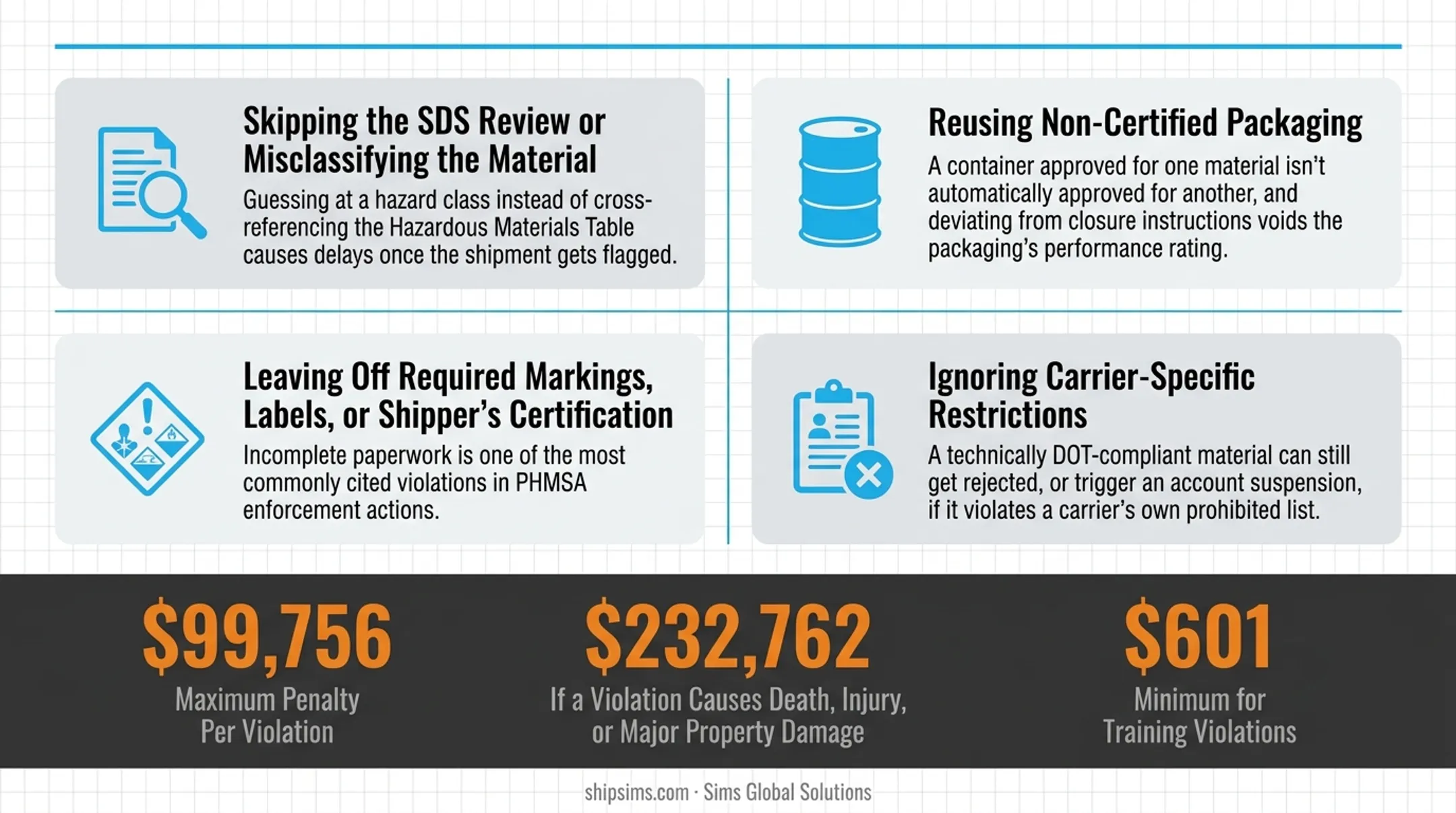 Hazmat shipping penalty tiers showing PHMSA civil fine amounts