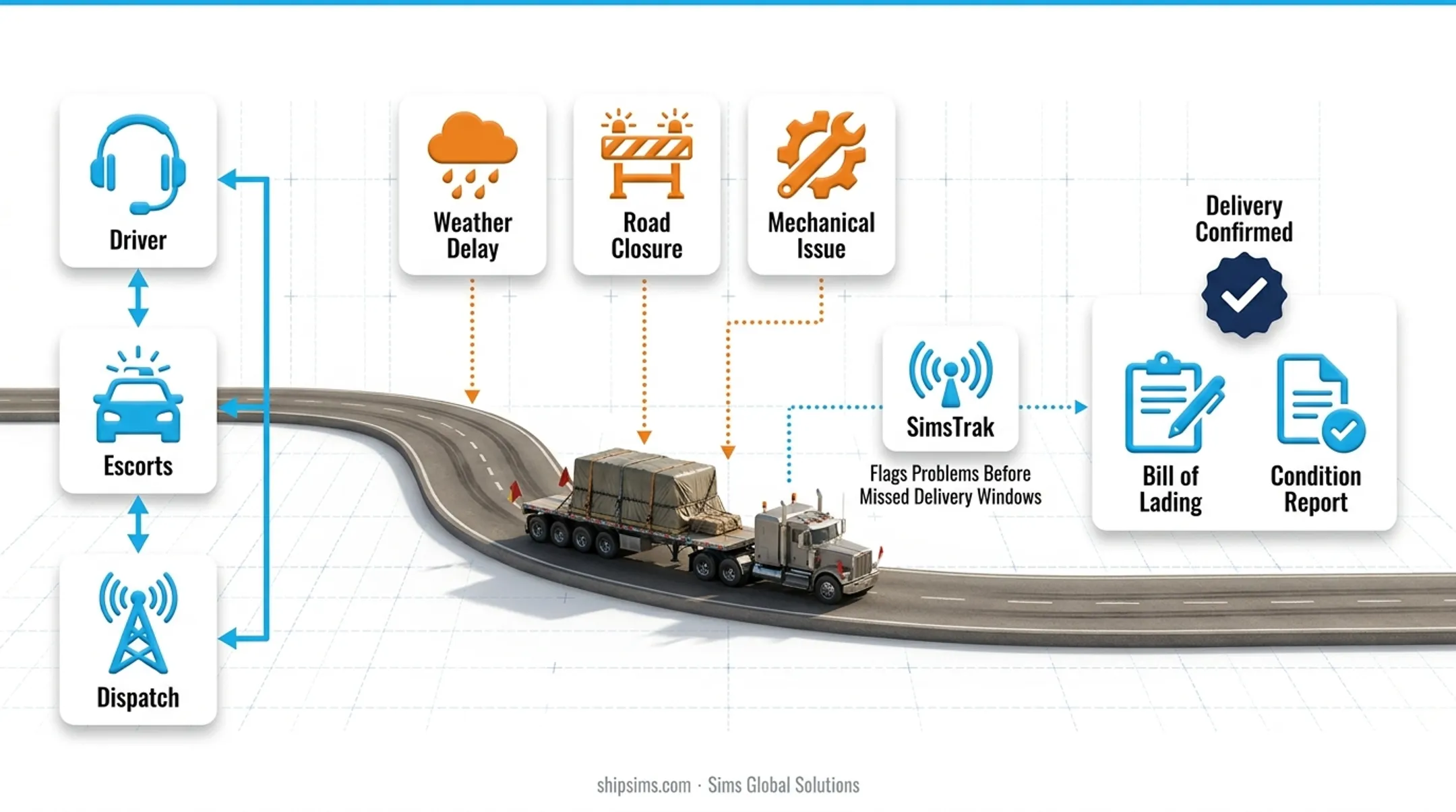 5-step oversized cargo transport planning process from classification to delivery