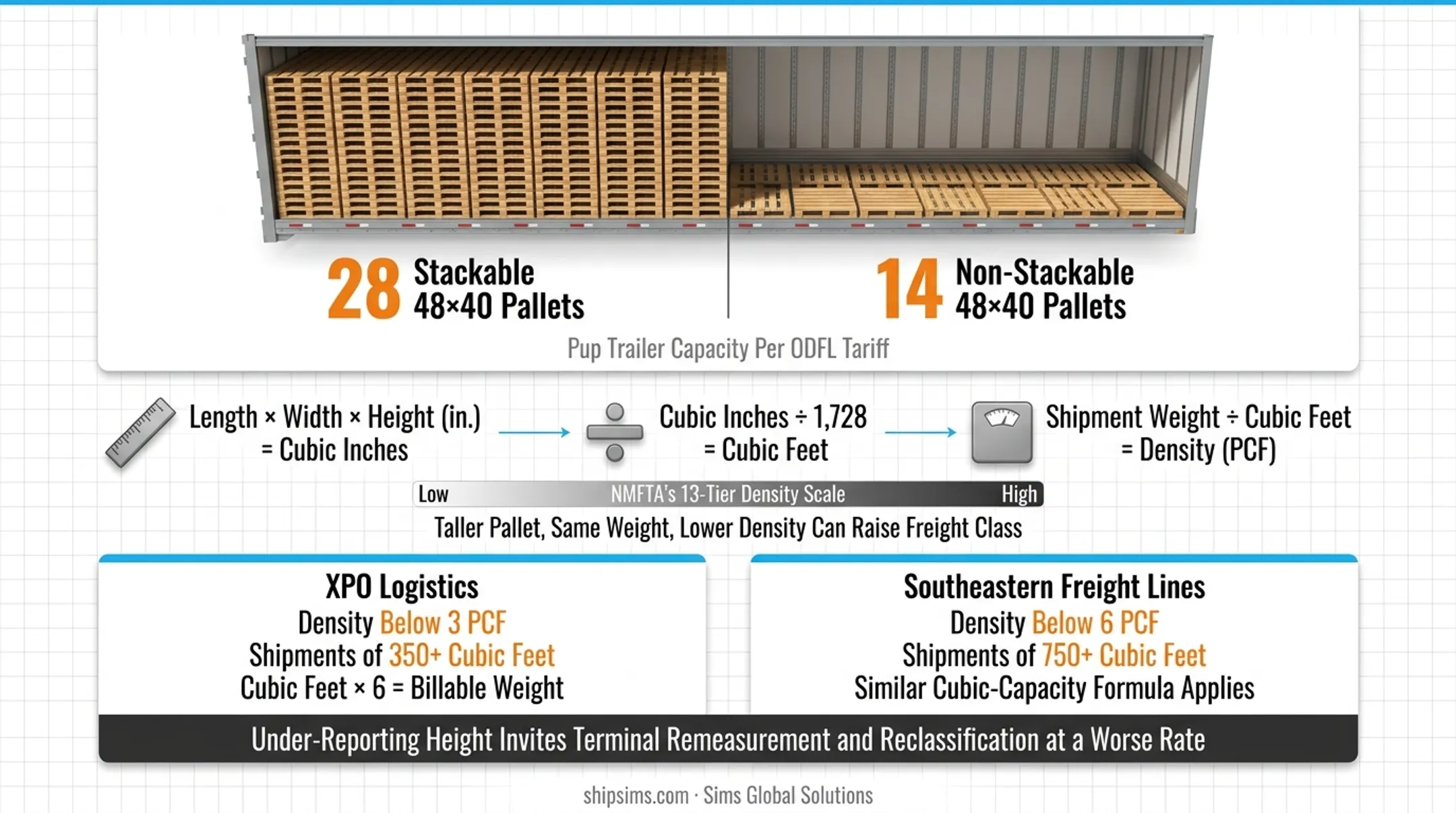 3-step NMFC density calculation formula for LTL freight class