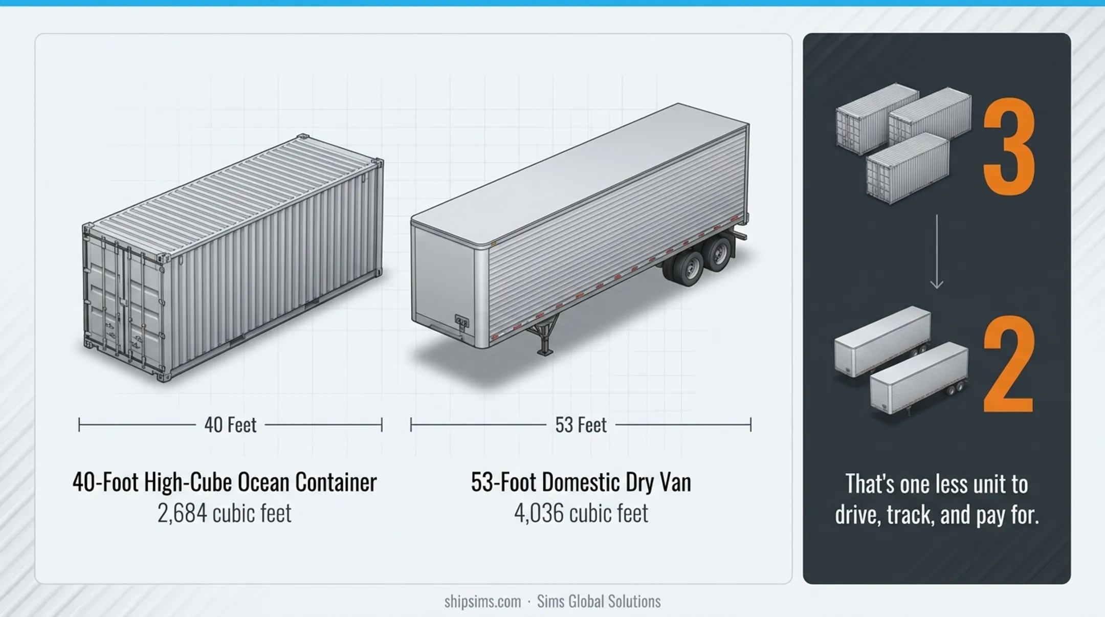 Three ocean containers consolidating into two domestic trailers capacity comparison