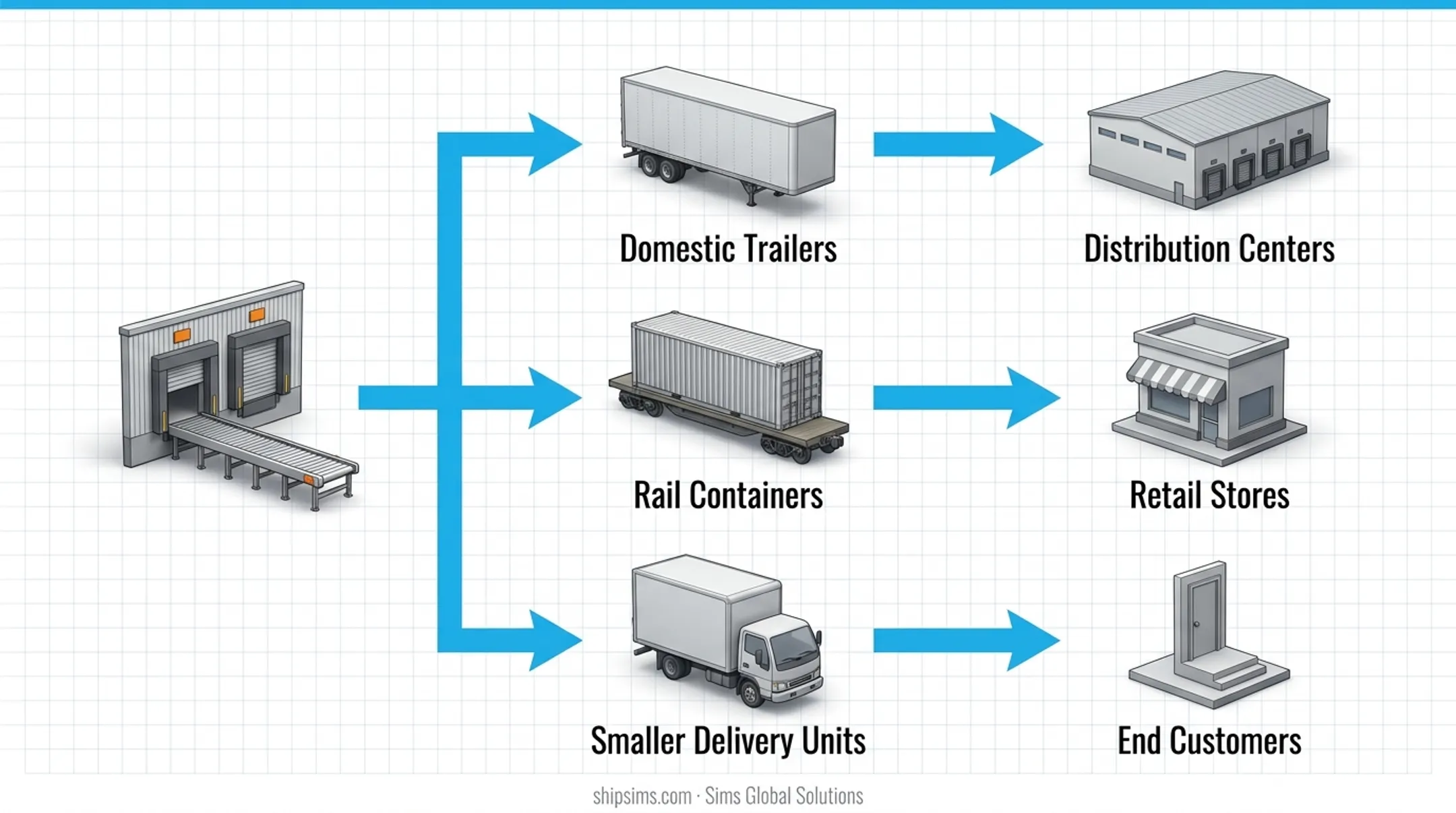 Three-step container transloading process from arrival to outbound reload