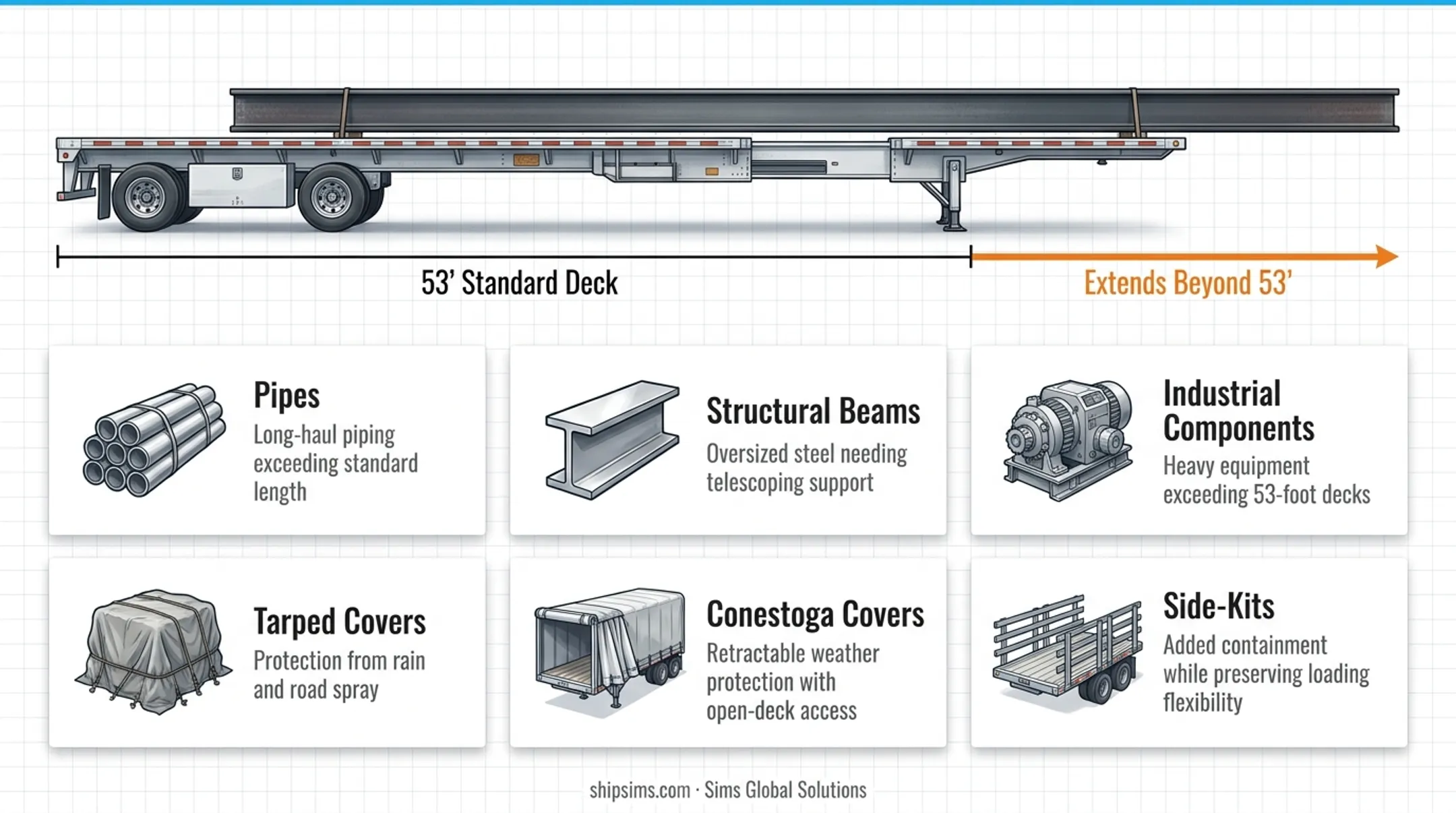 Comparison infographic of five flatbed trailer types and capacities