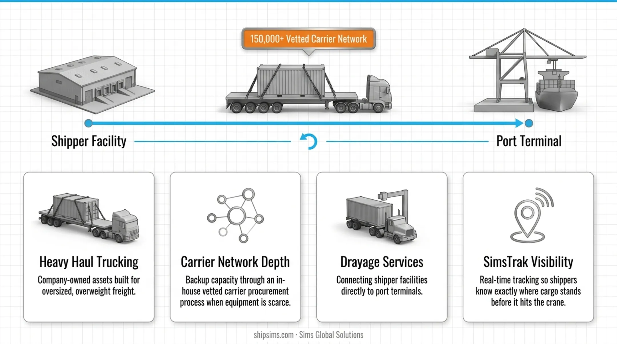 Heavy haul trucking fleet transporting oversized cargo toward port terminal