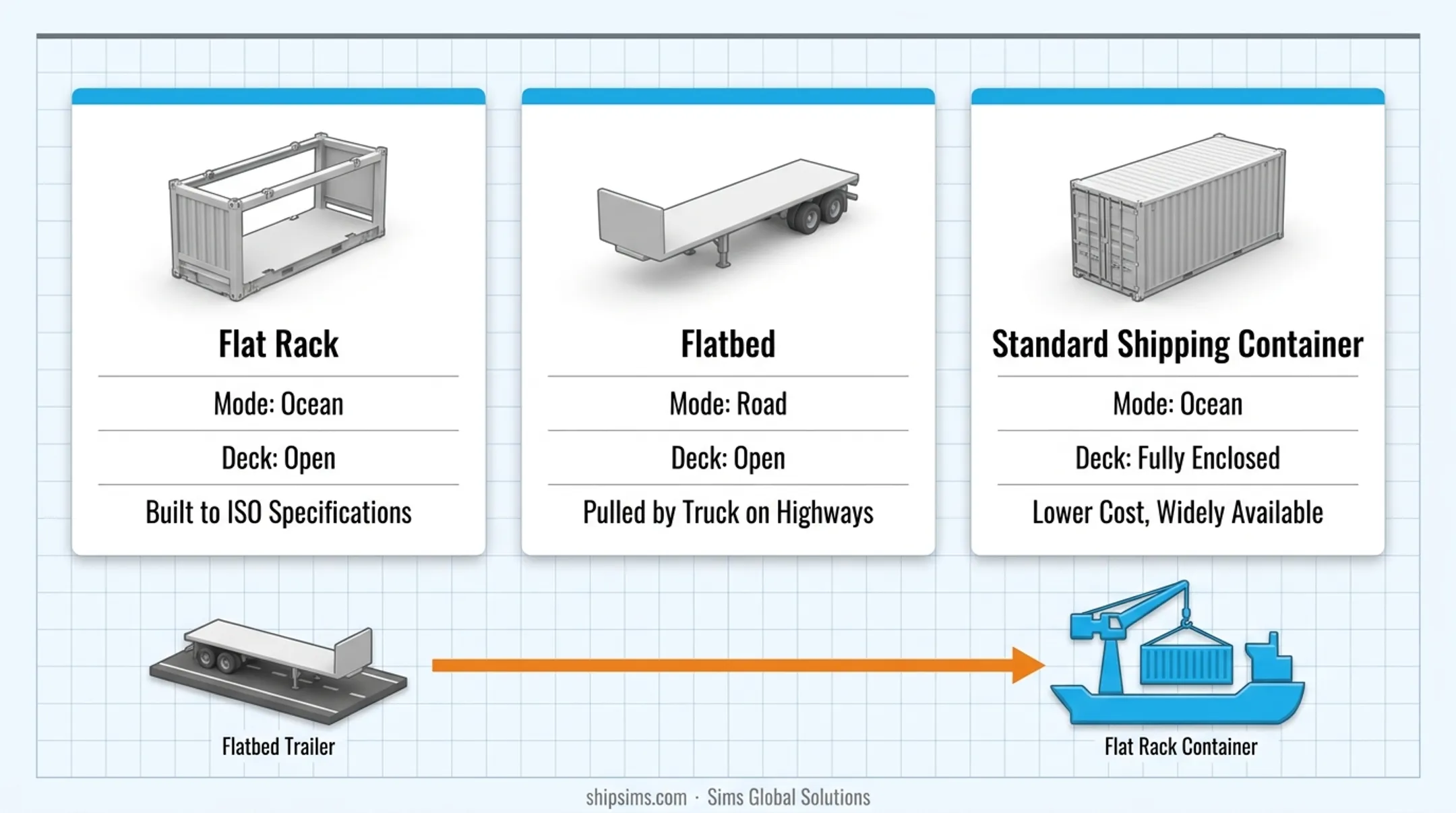 Flat rack versus flatbed versus standard container comparison chart