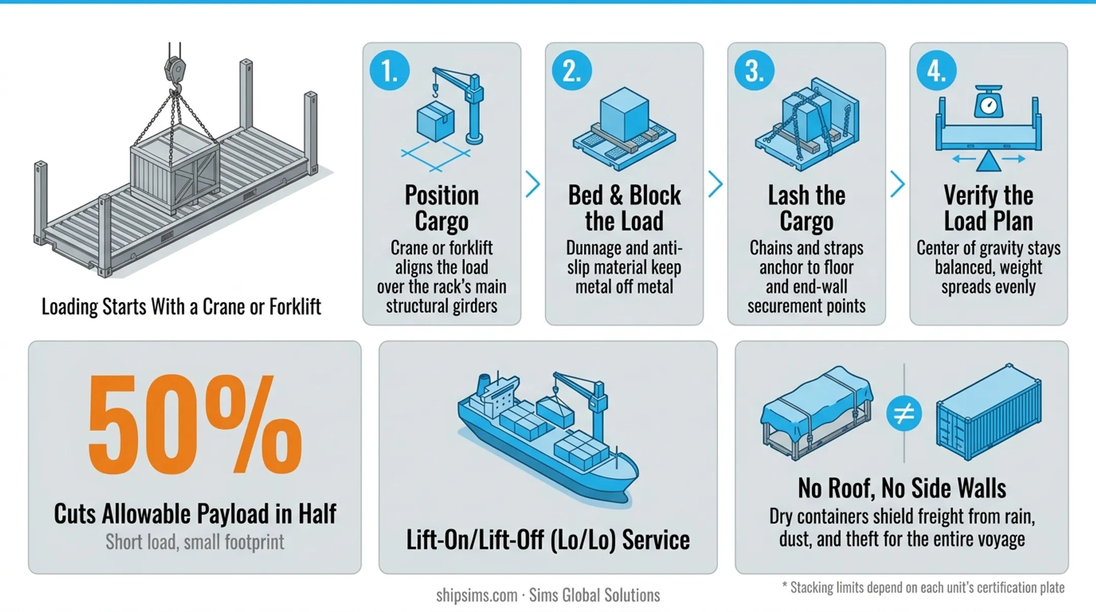 4-step flat rack container cargo loading and securing process