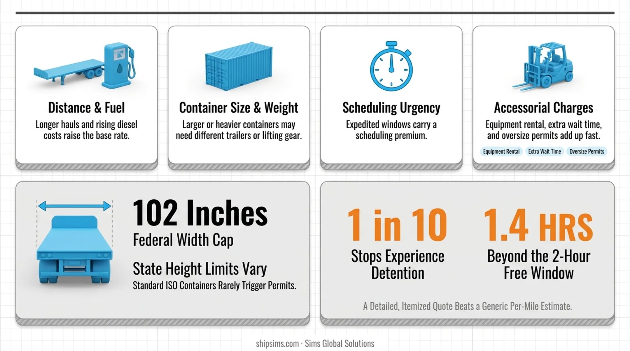 Four key cost factors affecting flatbed container delivery pricing