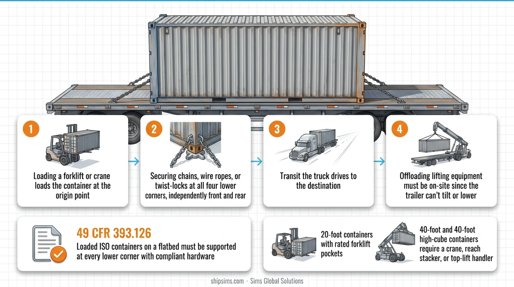 Flatbed shipping container delivery process from loading to offloading