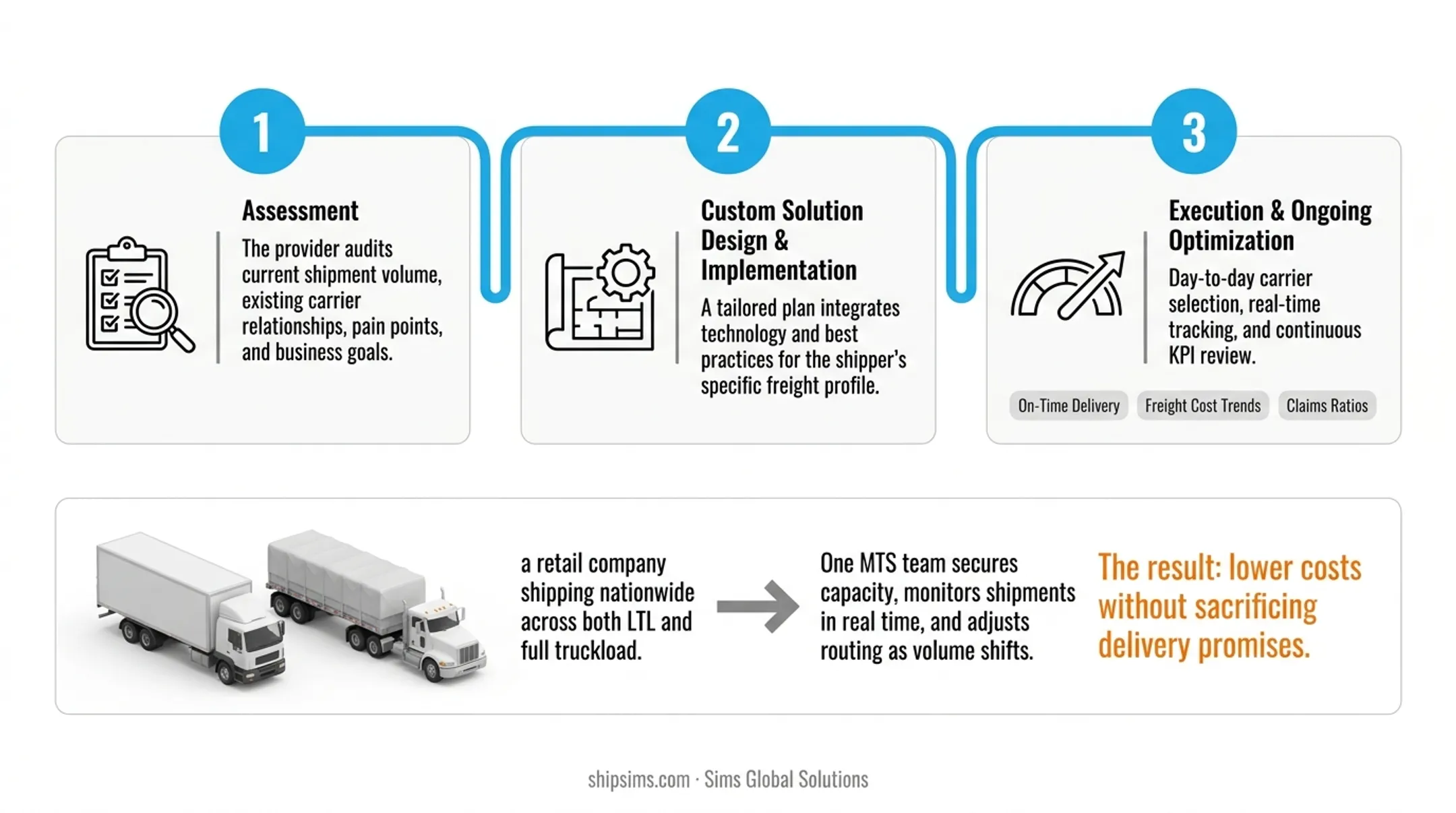 3-step managed transportation services process from assessment to optimization