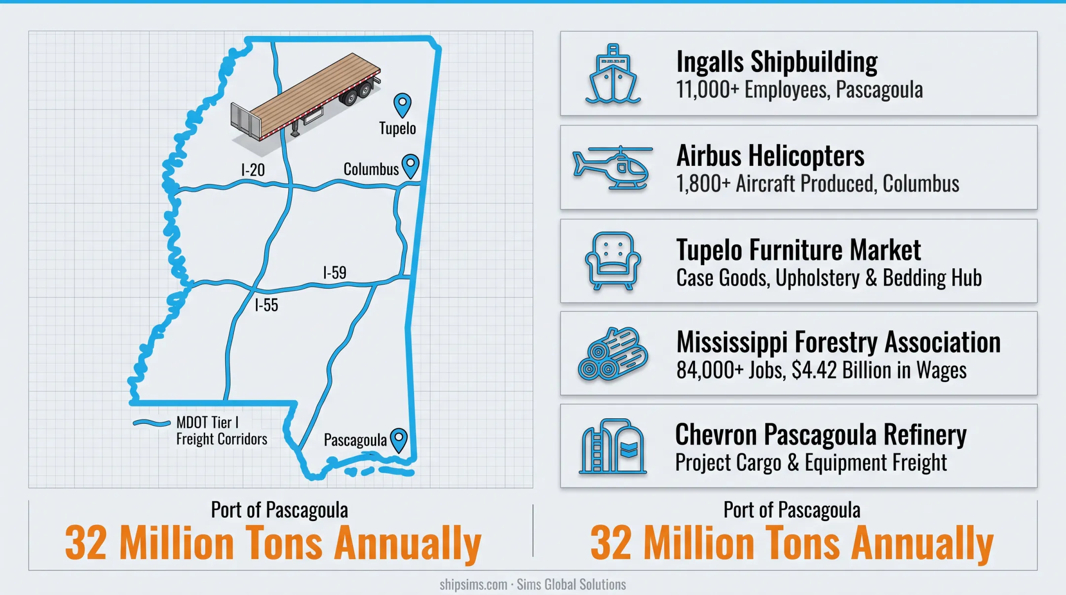 Five Mississippi industries driving flatbed trucking demand and freight volume