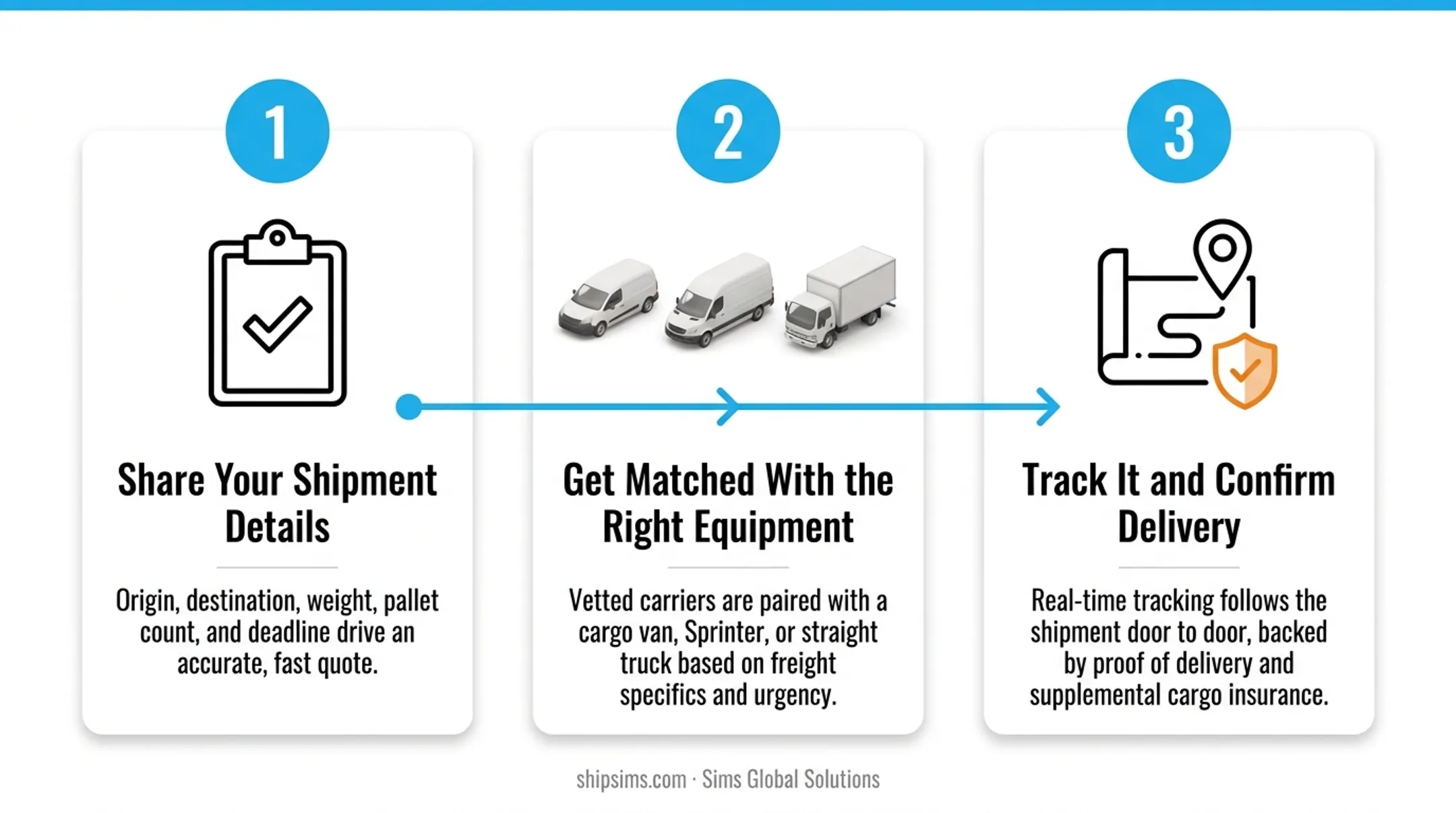 3-step process for booking an expedited van shipment with Sims