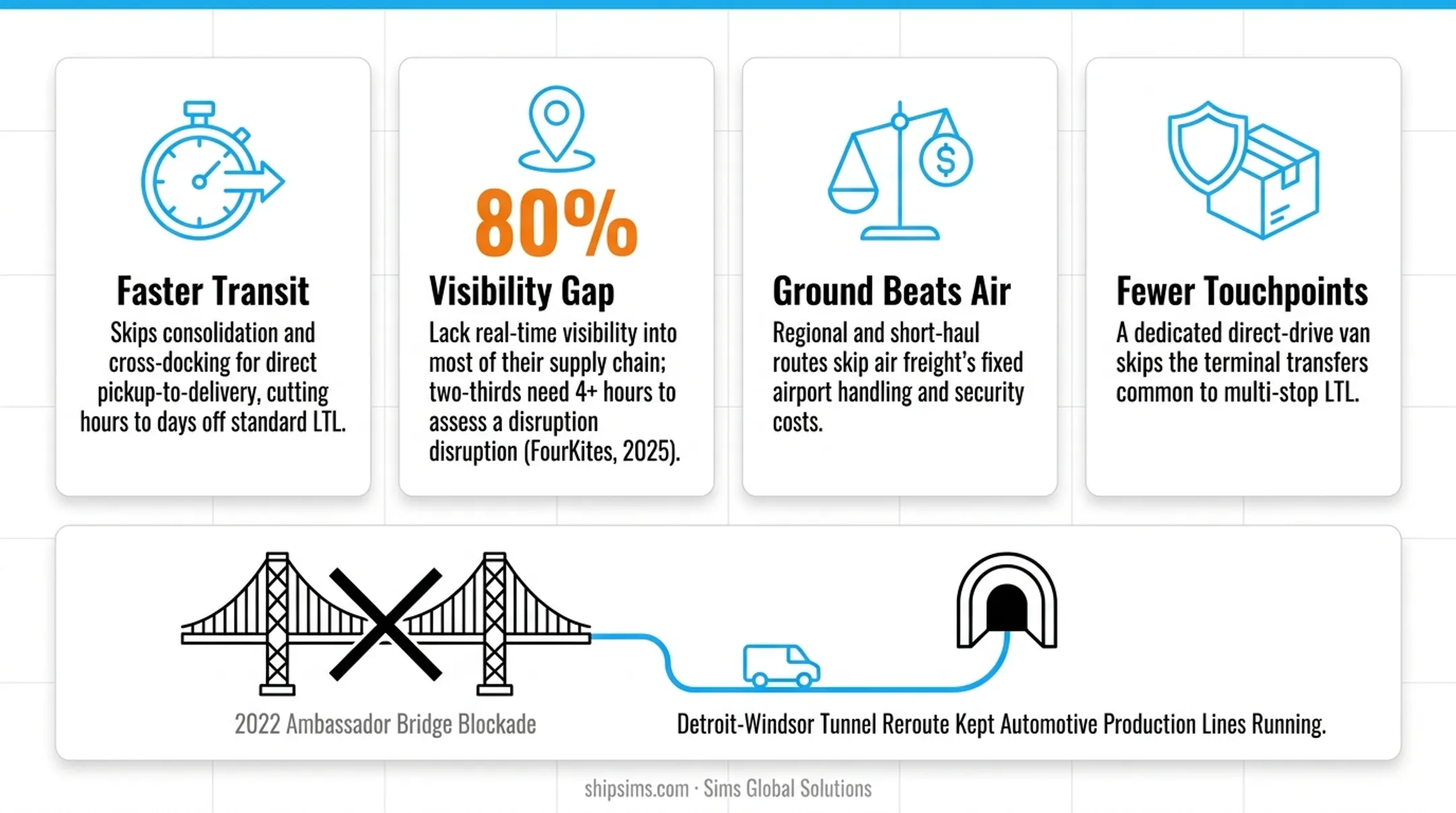 Four key benefits of expedited van shipping speed visibility cost touchpoints
