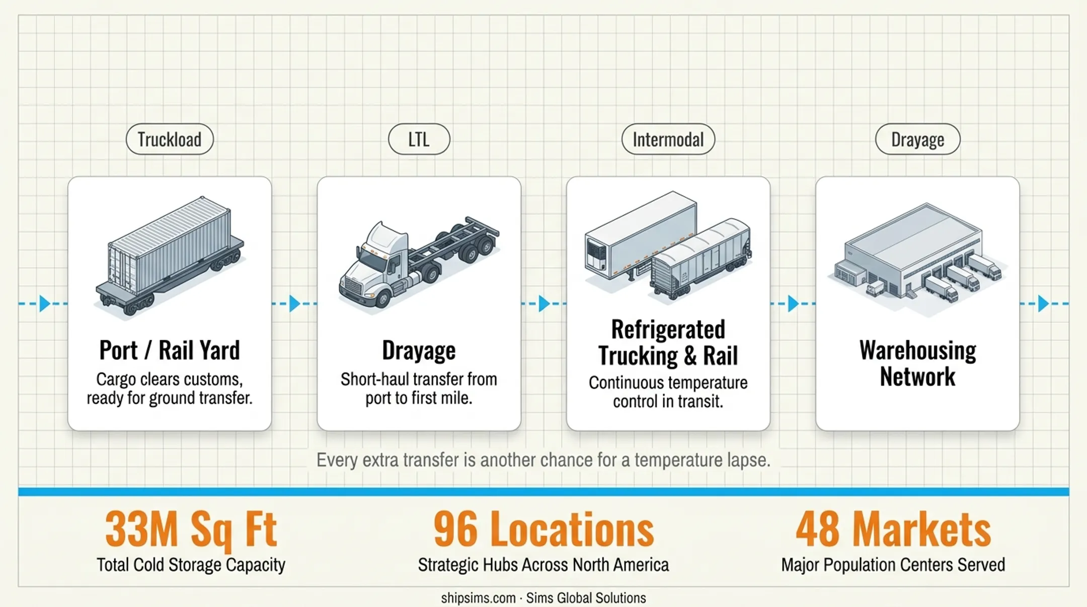 Comparison of air ocean and ground freight modes for perishables