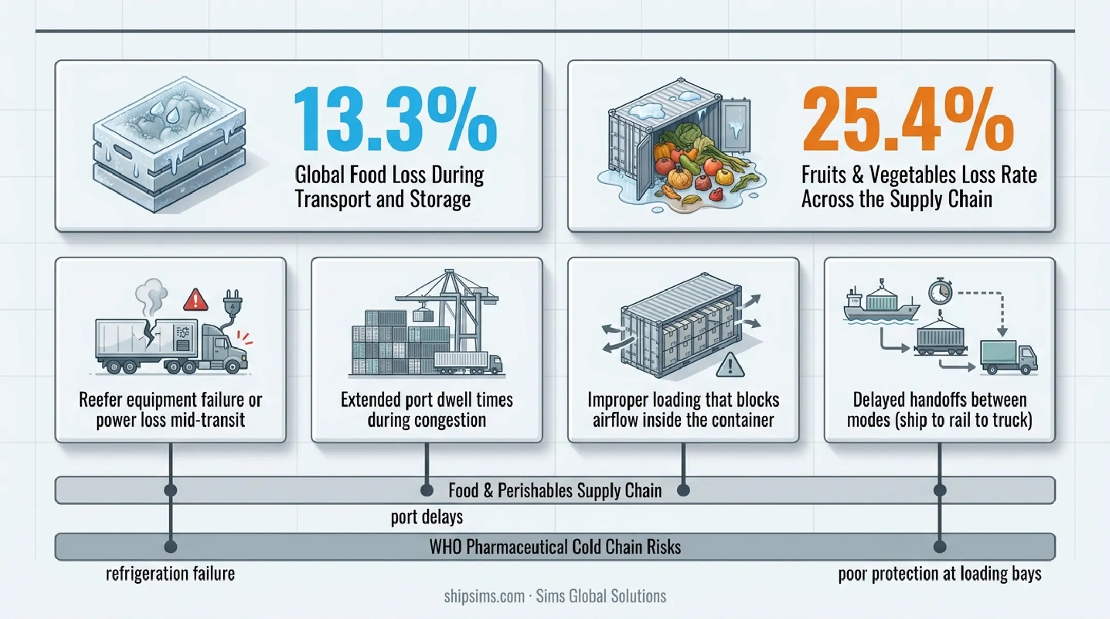 Four common causes of temperature excursions during perishables transport