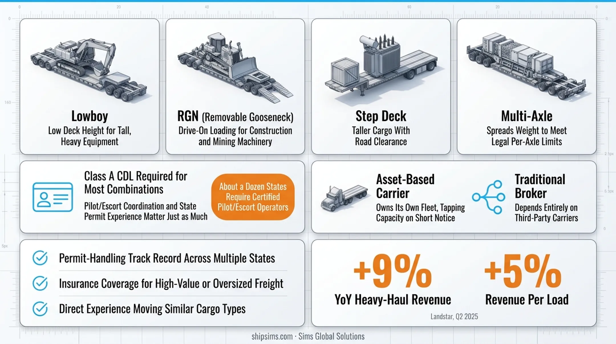 Comparison of lowboy RGN step deck and multi-axle heavy haul trailers