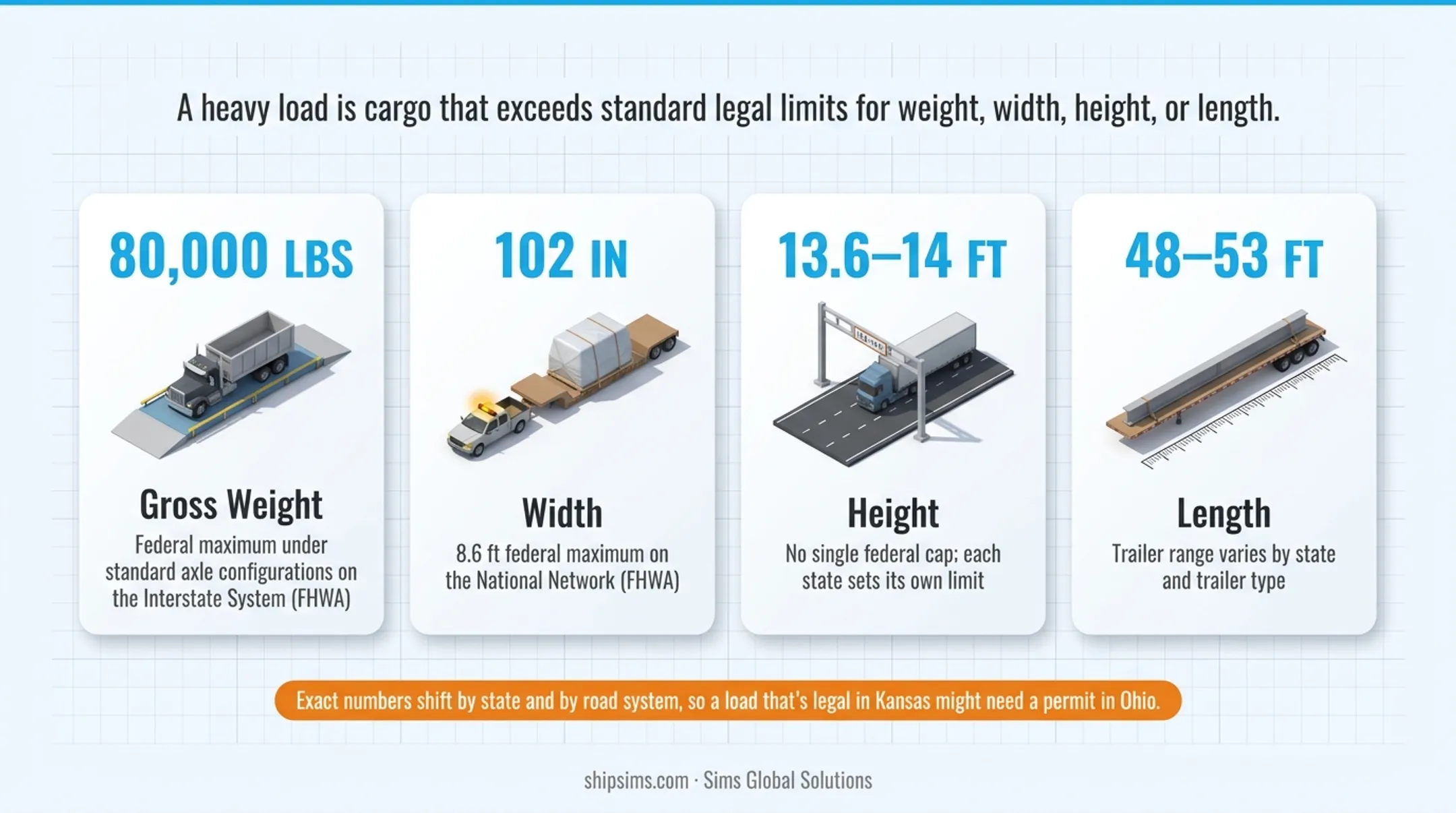 Legal weight width height and length thresholds defining heavy load classification