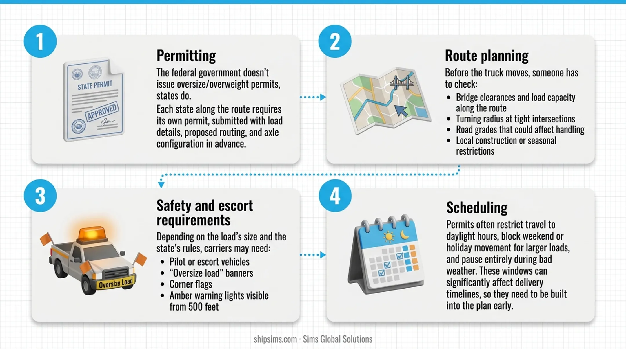 4-step heavy load transport process from permitting to scheduling
