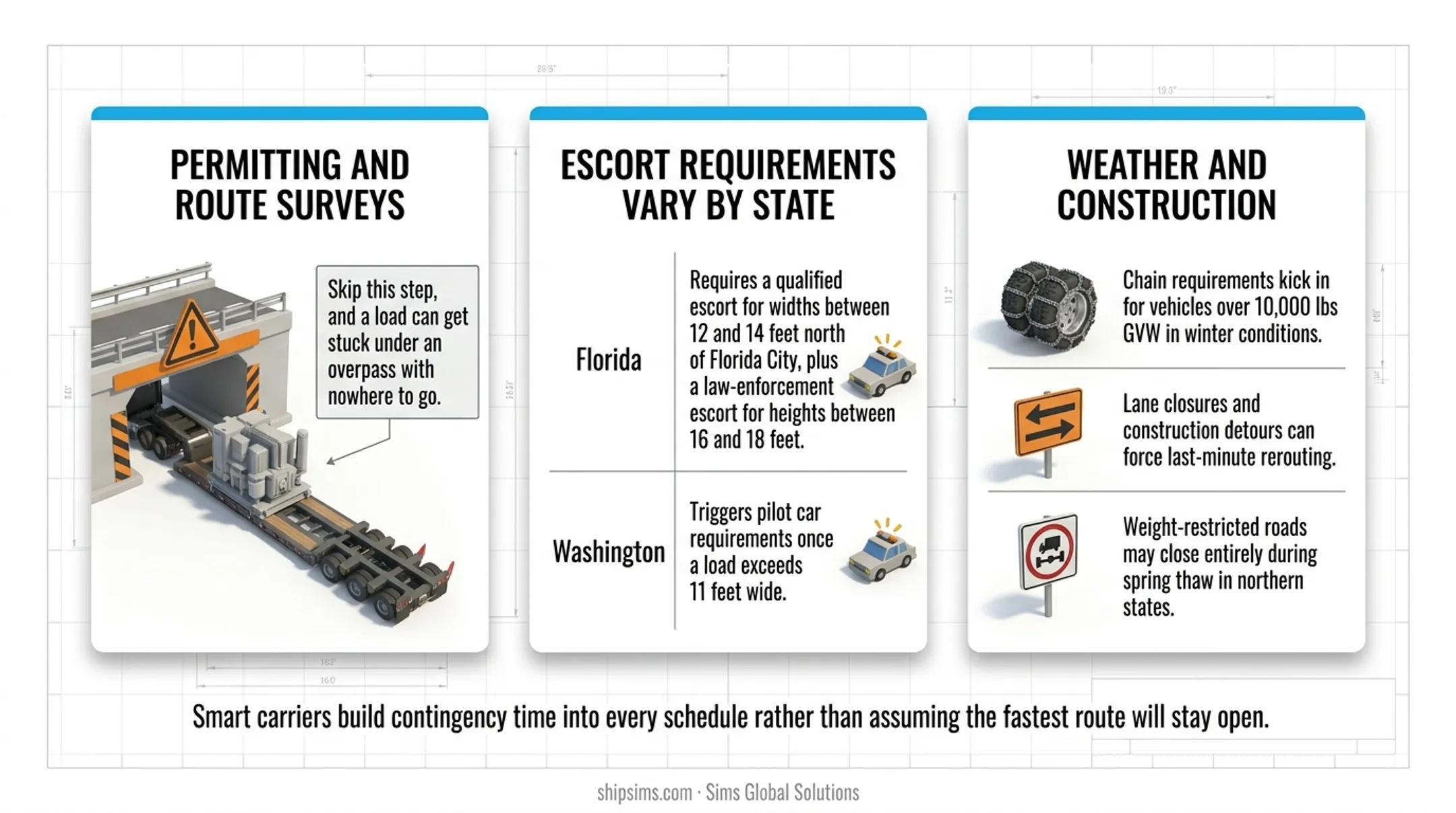 Three major heavy haul transport challenges permitting escorts and weather